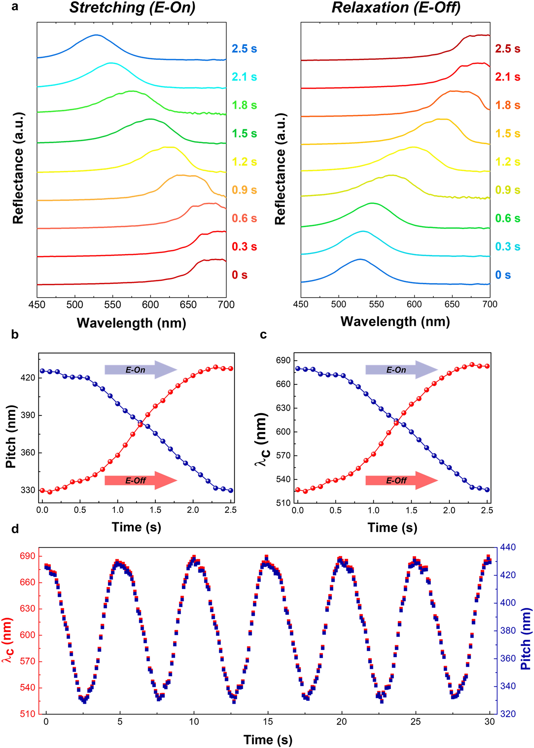 Figure 5: 
Time-tracked electro-mechano-optical wavelength changes in the properties of CPGs: (a) evolutional photonic wavelength shifts of electrically stretchable CPGs in a state between applying (E-On, stretching) and removing (E-Off, relaxation) an electric field of 45 V/μm at a 0.2 Hz sine wave signaling condition; (b) symmetrical reversible switching of the central photonic wavelength (λ
c) position; (c) reversible chiral pitch-length changes between E-On (stretching) and E-Off (relaxation) of a 45 V/μm electric field at a 0.2 Hz sine wave; (d) time-based monitoring of electrically stretchable CPG switching in terms of central photonic wavelength (λ
c) position tracking and tuned pitch length (p) during a continuously applied electric field of 45 V/μm at a 0.2 Hz sine wave for up to 30 s.
