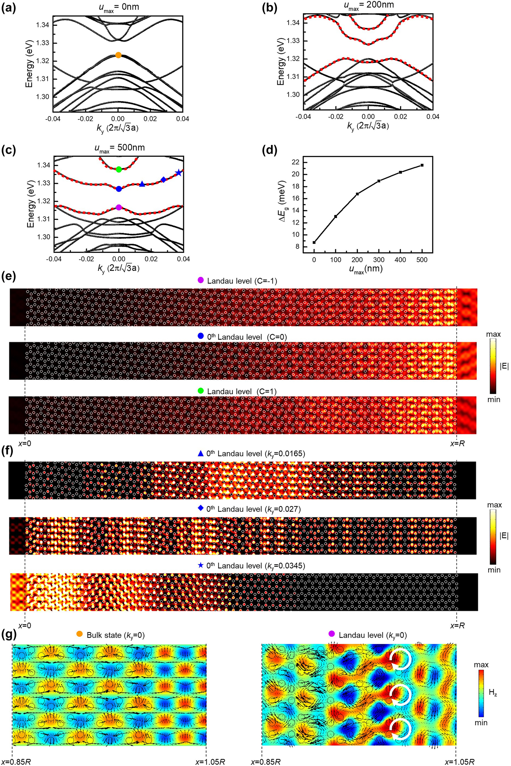 Figure 3: 
The appearance of photonic Landau levels.
(a)–(c) The band diagram when u
max equals 0 nm (a), 200 nm (b), and 500 nm (c), respectively. The red dot lines in (b) and (c) indicate the photonic Landau levels. (d) ΔE
g as the function of u
max. (e) The electric field distribution of the three photonic Landau levels at the Γ point and the corresponding valley Chern number. (f) The electric field distributions of the 0th photonic Landau level at 0.0165, 0.027, and 0.0345 of k

y
 in (c). (g) The distributions of magnetic field in the z-component H

z
 at the right ends of our structures, where the black arrows indicate the in-plane electric field vector. The left side of g is the bulk state of the unstrained structure, and the right side is that of the strained structure, which is also indicated as an orange and purple dot in (a) and (c), respectively.
