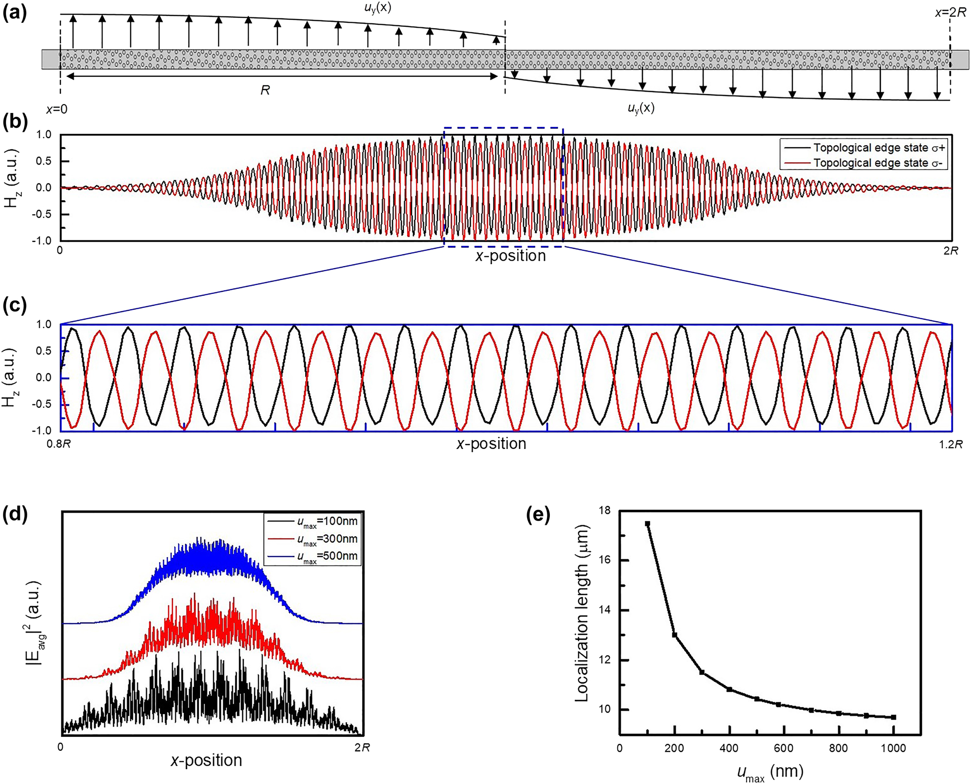 Figure 5: 
The parity of topological edge states and the tunability based on the strength of the pseudo-magnetic field.
(a) The supercell of the chiral structure, which has Ander periods in the x-direction and maintains periodic in the y-direction. (b), (c) The distribution of H

z
 component in the x-direction, which is averaged along the y-direction in a supercell. The black and red line represent the edge state σ+ and σ− shown in Figure 3, respectively, and the enlarged blue dash box is shown in c. (d) The |E
avg|2 of edge state σ+ in u
max = 100 nm, 300 nm, and 500 nm. (e) The mode localization as the function of u
max.
