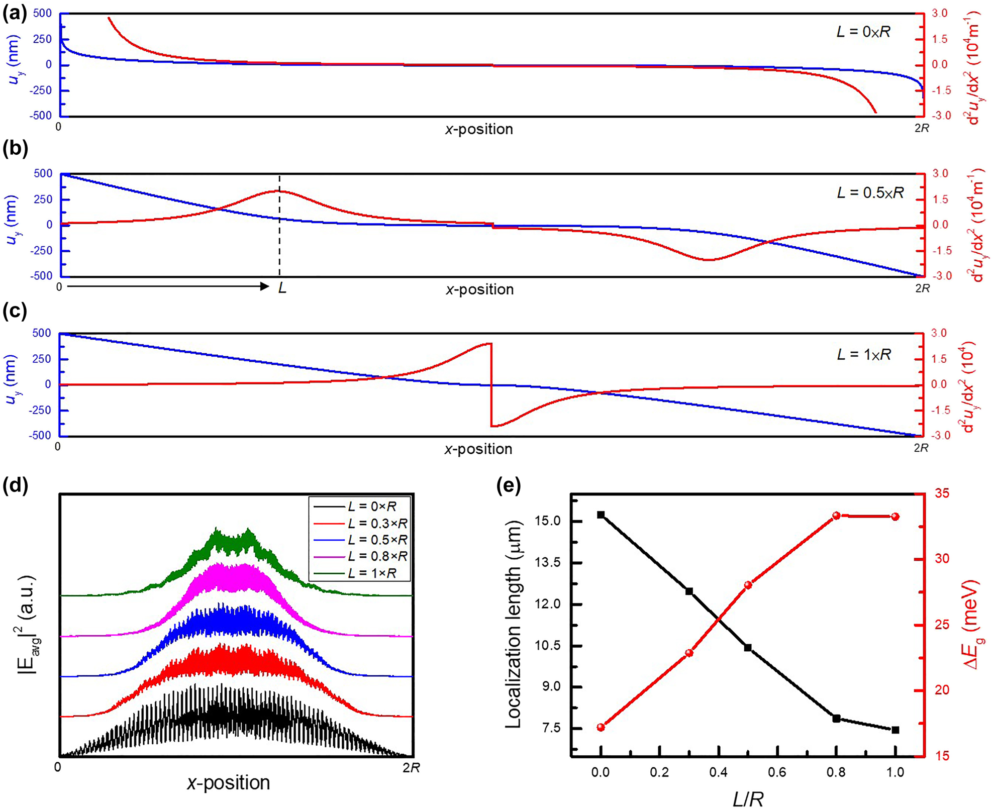 Figure 6: 
The tunability based on the peak position of the pseudo-magnetic field.
(a)–(c) The continuous displacement function in different peak position of the pseudo-magnetic field, including L = 0 (a), 0.5 × R (b), and 1 × R (c). (d) The |E
avg|2 of topological edge state σ+ in L = 0 × R, 0.3 × R, 0.5 × R, 0.8 × R, and 1 × R. (e) The mode localization and ∆E
g as the function of LR.

