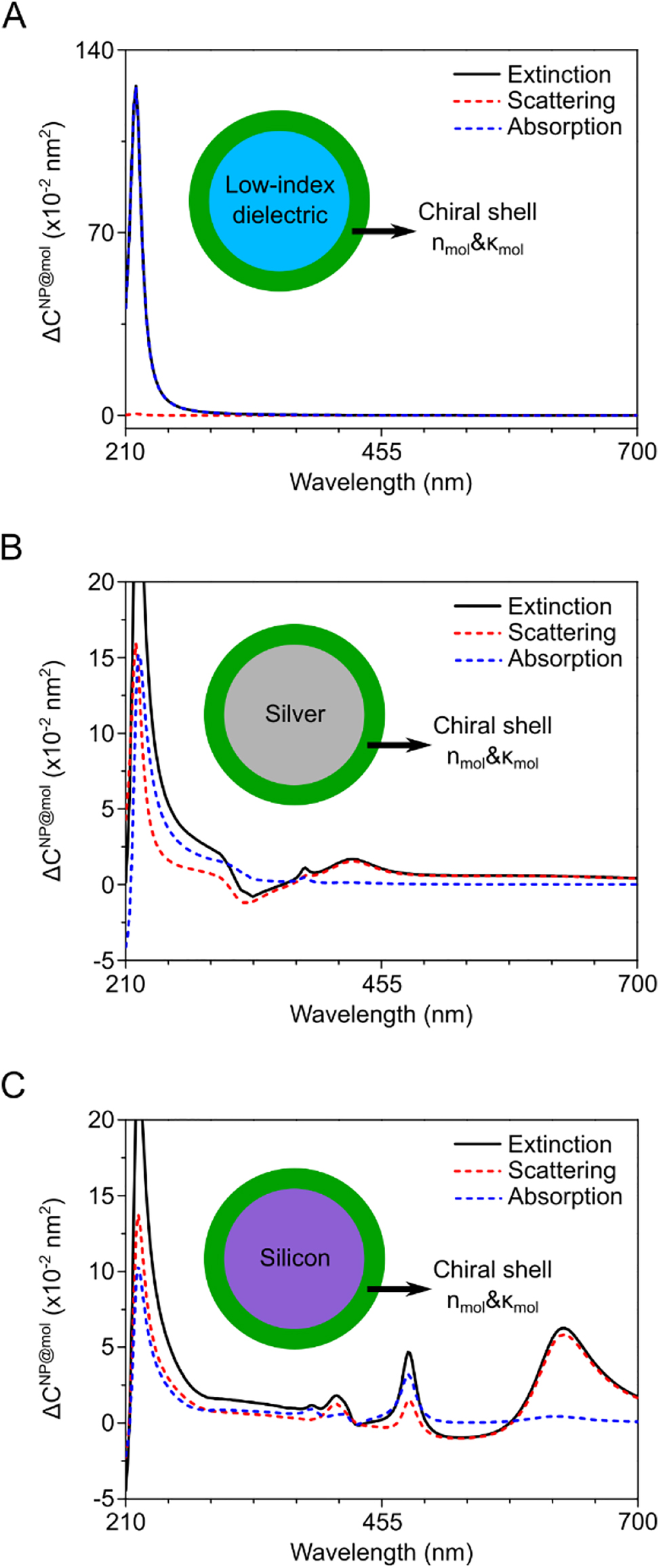 Figure 5:
The circular differential extinction (black solid), scattering (red dashed) and absorption (blue dashed) cross section of (A) low-index dielectric core (B) silver core and (C) silicon core particle of radius 75 nm. The refractive index of the low-index dielectric material is the same as the achiral background medium.