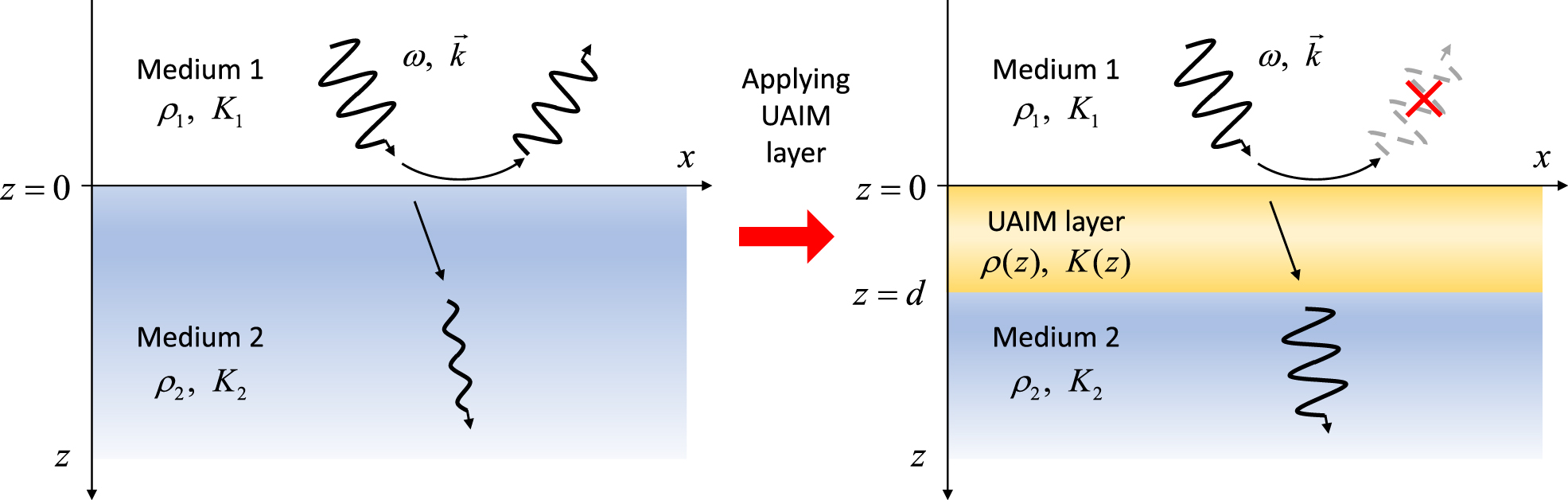 Figure 1: 
UAIM layer enabling the complete removal of acoustic reflection regardless of frequencies and incident angles.
