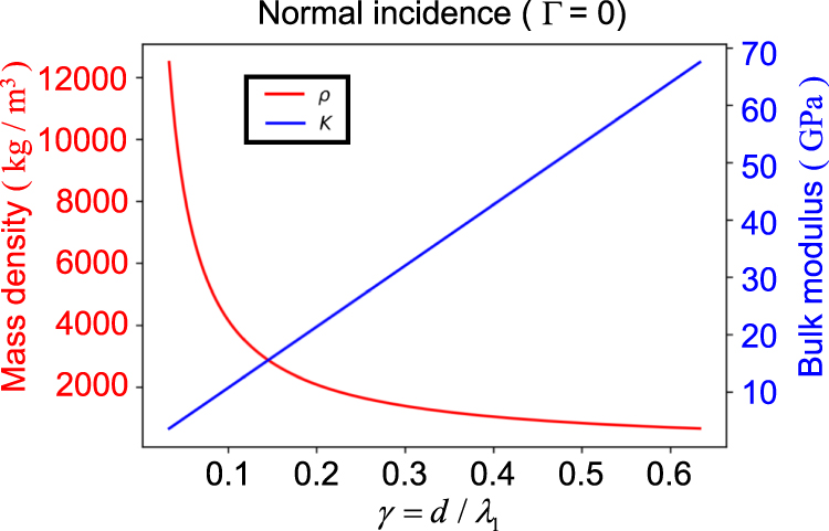 Figure 3: 
Temporal dispersion for the normal incidence.
