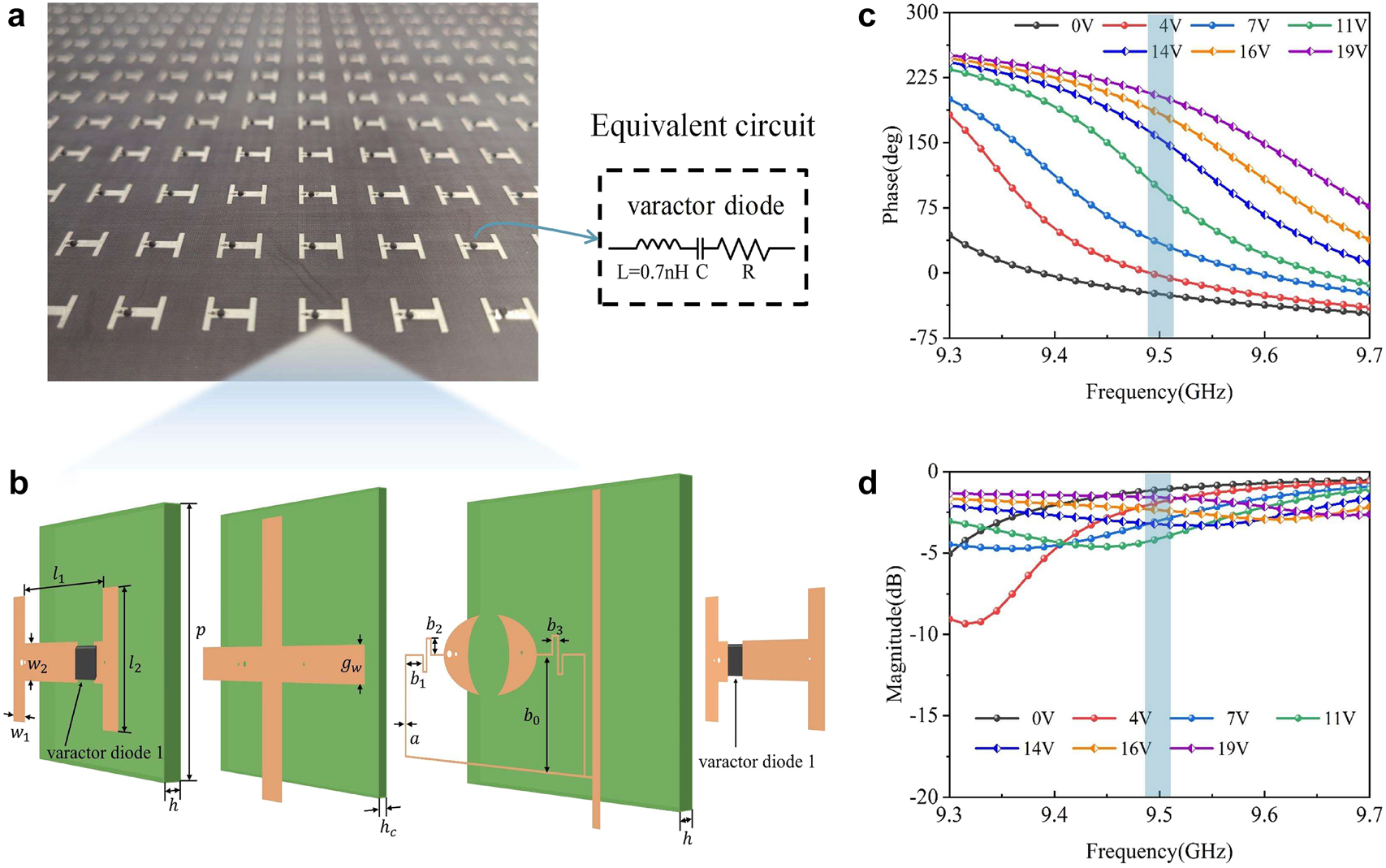 Figure 2: 
Design of the tunable transmissive metasurface.
(a) Schematic of the proposed tunable transmissive metasurface. (b) Structure of the meta-atom. Incorporating two varactor diodes allows the phase of meta-atom to be controlled by supplying different bias voltages. The relationship between the bias voltage and capacitance is shown in the table (see in Supplementary Note 1). Additional detailed information about the structure is provided in Supplementary Note 1. (c) and(d) Phase and amplitude of the designed meta-atom. The colorful curves indicate that the varactor diode is controlled by different bias voltages.
