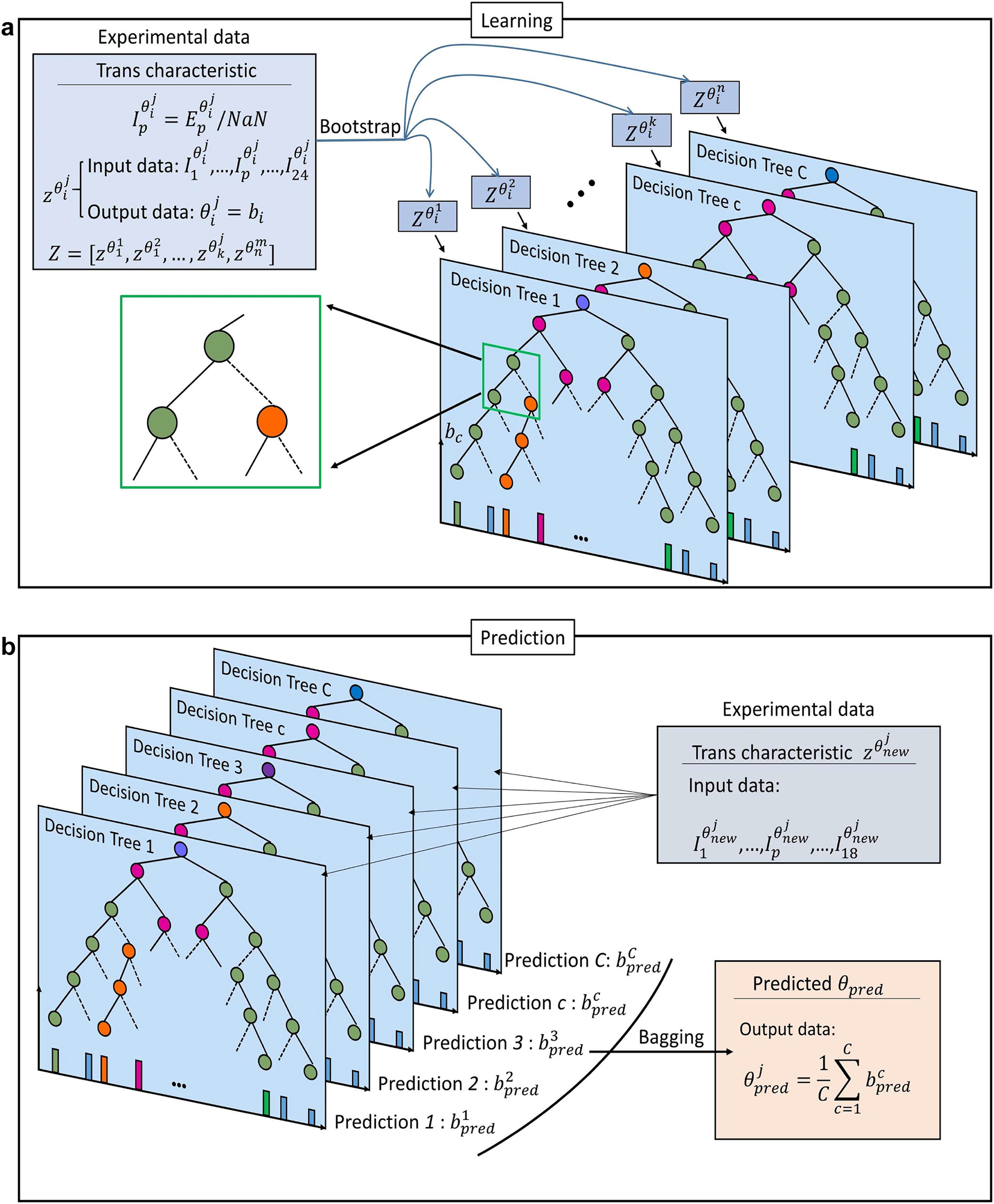 Figure 3: 
Schematic and working principle of RF. It creates many decision trees to learn the relationship between the distribution of the field intensity and the direction of the incoming waves.
(a) Learning process. The experimental data are independent-trained in each model through random bootstrap sampling with put back. (b) Prediction process. Through bagging, the predicted result of the RF is defined as the average output from all decision trees.
