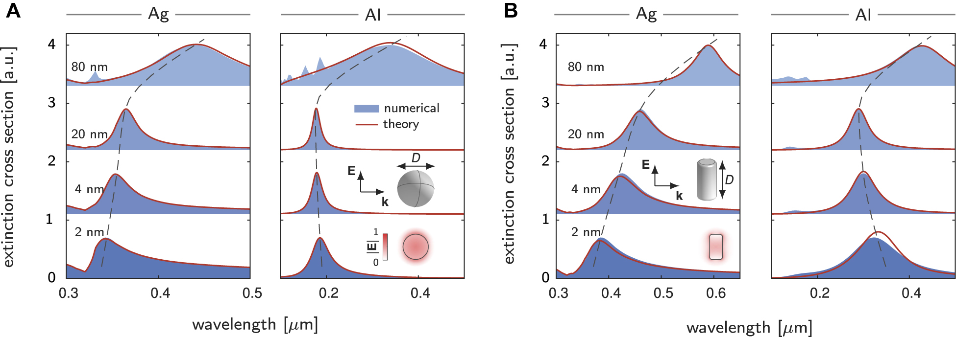 Figure 2: 
Modal analysis of extinction cross-section spectra for metal spheres (A) and rods (B), incorporating both retardation and nonclassical effects. The nanoparticles, made of Ag and Al and embedded in a dielectric medium with a refractive index of 1.33, are considered. The aspect ratio of the rods (diameter dived by height) in B is fixed to be 0.5. The results predicted by the modal method show quantitative agreements with the numerical solutions obtained with COMSOL Multiphysics. In the modal method, a single dipolar mode is retained with its excitation coefficient computed with Eq. (7a). The retardation series in Eq. (6a) is truncated to the power k = 5. The resonances show rich size-dependent shifts (dashed lines) and broadening due to the retardation and nonclassical effects. The insets sketch scattering of the nanoparticles by plane waves and profiles of dipolar modes.
