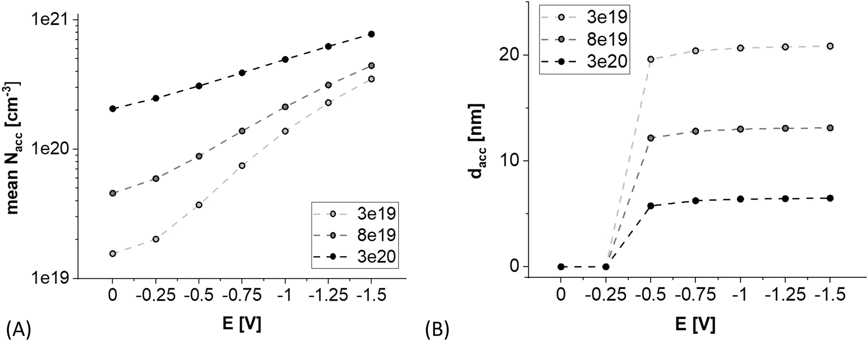 Figure 2:
E-induced evolution of accumulation layer where (A) and (B) shows mean charge carrier density and thickness of the layer, respectively, for initial bulk carrier density N reaching 3e19, 8e19, and 3e20 cm−3.