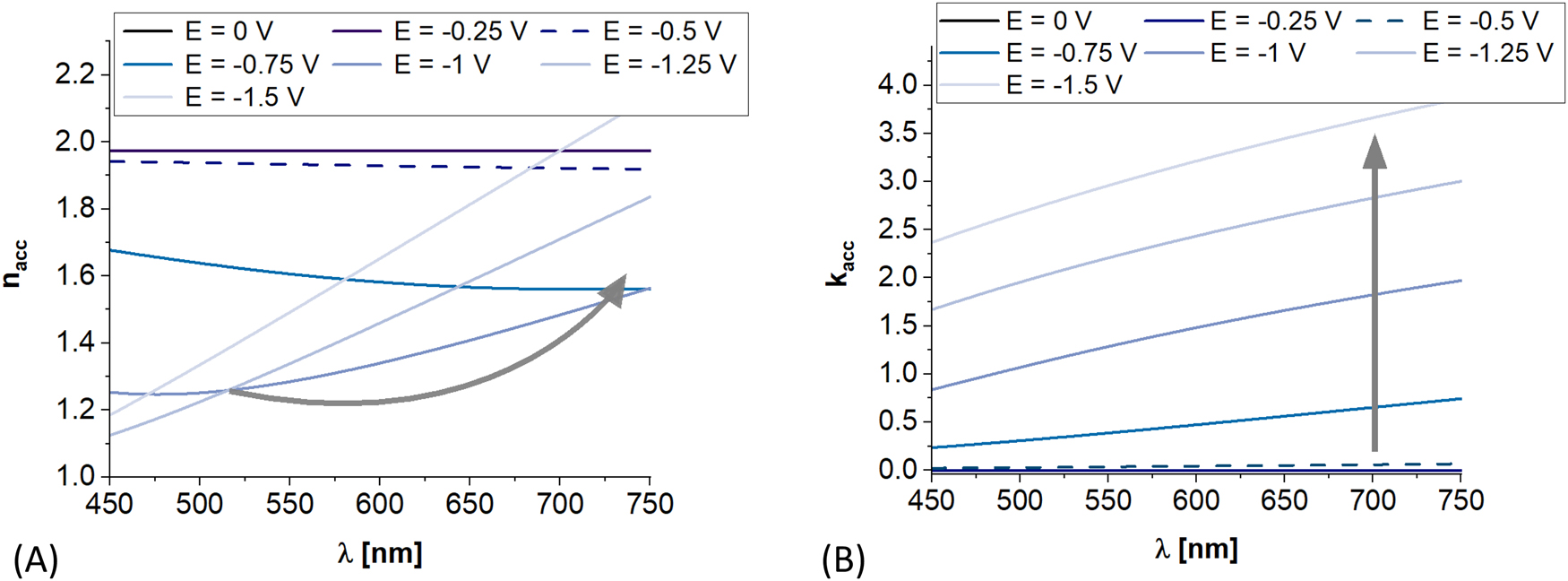 Figure 3:
E-induced evolution of an averaged (A) refractive index and (B) extinction coefficient in the accumulation layer. The results are shown for N reaching of 3e19 cm−3 where accumulation layer of ∼20 nm appears for E < −0.5 V (see Figure 2).