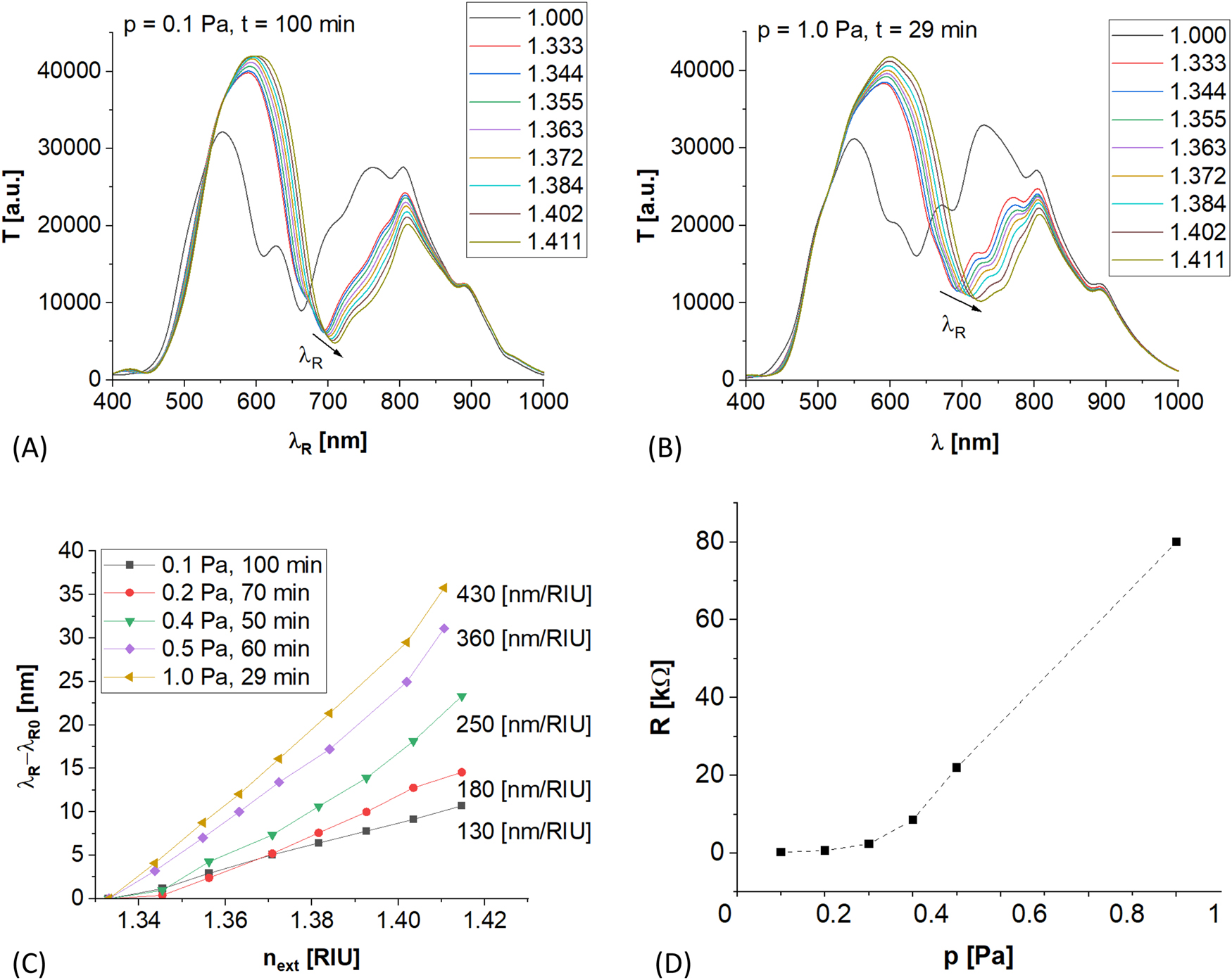 Figure 5:
Evolution of ITO-LMR sample properties with p. Examples of similar LMR spectral patterns in response to n
ext varying from 1 up to 1.42 RIU received at different ITO deposition p and t are shown in (A) and (B). In (C) is shown relative shift of the λ
R with n
ext for selected sets of p and t. The λ
R0 is the λ
R at n
ext = 1.3330 RIU for each set of p and t. In (D) is shown relation between resistance (R) of 25-mm-long active part of ITO-LMR structure and the p.