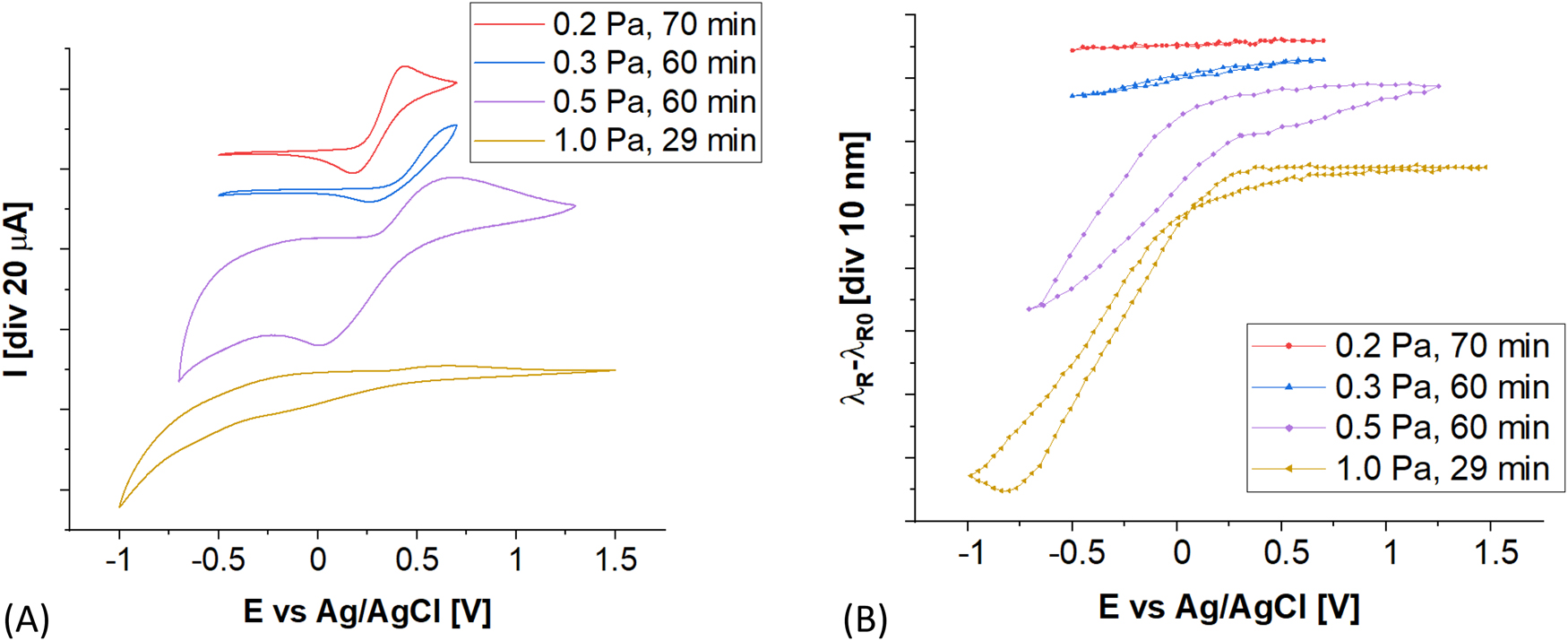 Figure 6:
(A) EC and (B) optical responses received for ITO-LMR used as a working electrode, when various ITO deposition p are considered. The analysis was performed in 0.1 M PBS and 1mM 1,1′-ferrocenedimethanol as a redox probe. Scan rate was set to 20 mV/s.