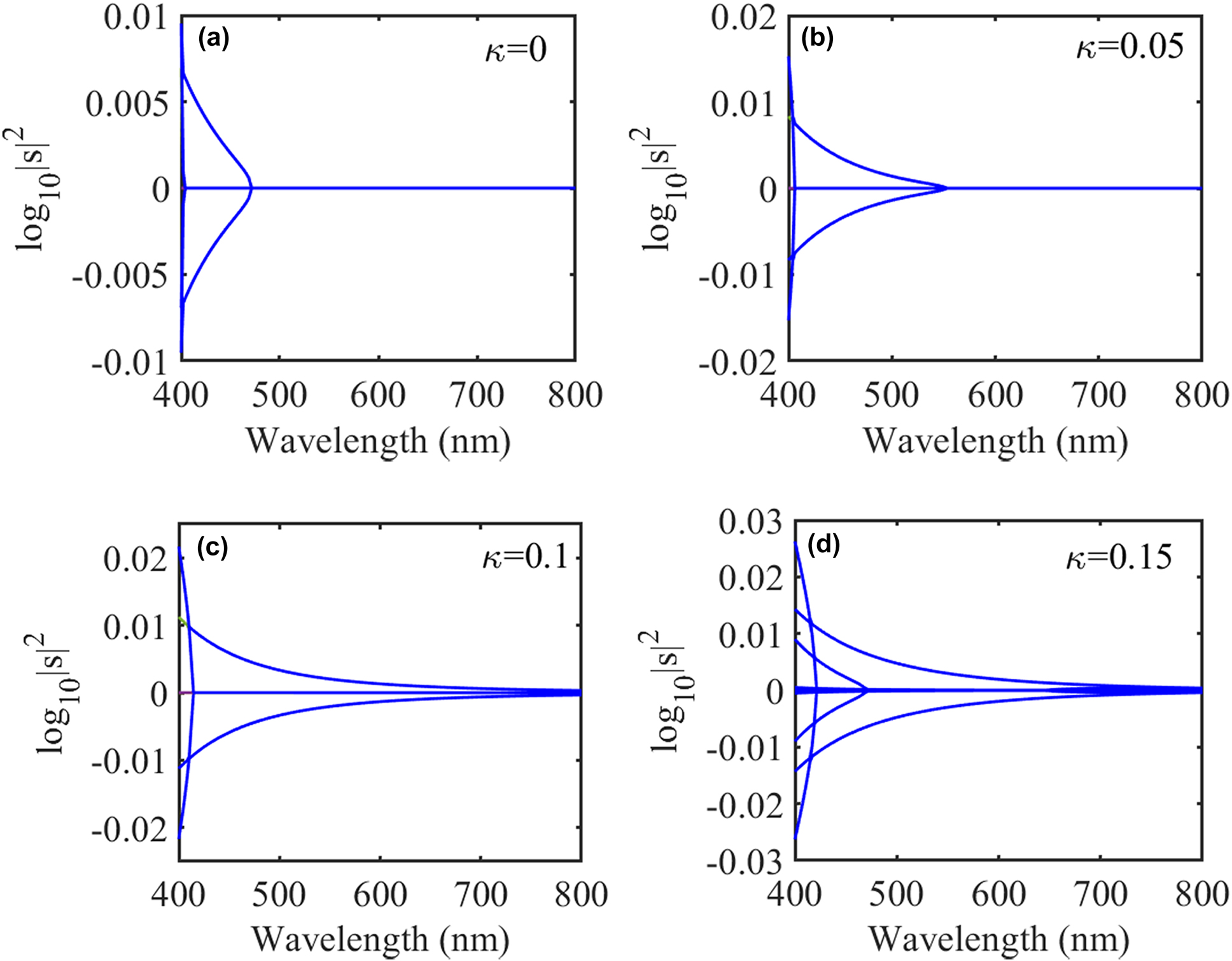 Figure 2: 
Semi-log plots of scattering matrix eigenvalues for the coupled PT-symmetric chiral nanospheres as a function of wavelength with chirality parameter 



κ
=
0



$\kappa =0$



 (a), 



κ
=
0.05



$\kappa =0.05$



 (b), 



κ
=
0.1



$\kappa =0.1$



 (c), and 



κ
=
0.15



$\kappa =0.15$



 (d). The non-Hermiticity parameter is 



δ
=
0.5



$\delta =0.5$



.
