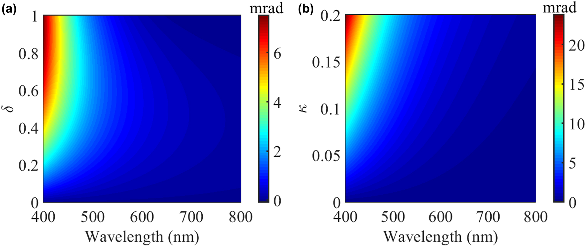Figure 5: 
(a) Ellipticity of scattered fields in the forward direction as a function of non-Hermiticity parameter and wavelength. The chirality parameter is κ = 0.05. (b) Ellipticity of scattered field in the forward direction as a function of chirality parameter and wavelength. The non-Hermiticity parameter is δ = 0.5. The incident plane wave is linearly polarized plane wave without chirality.
