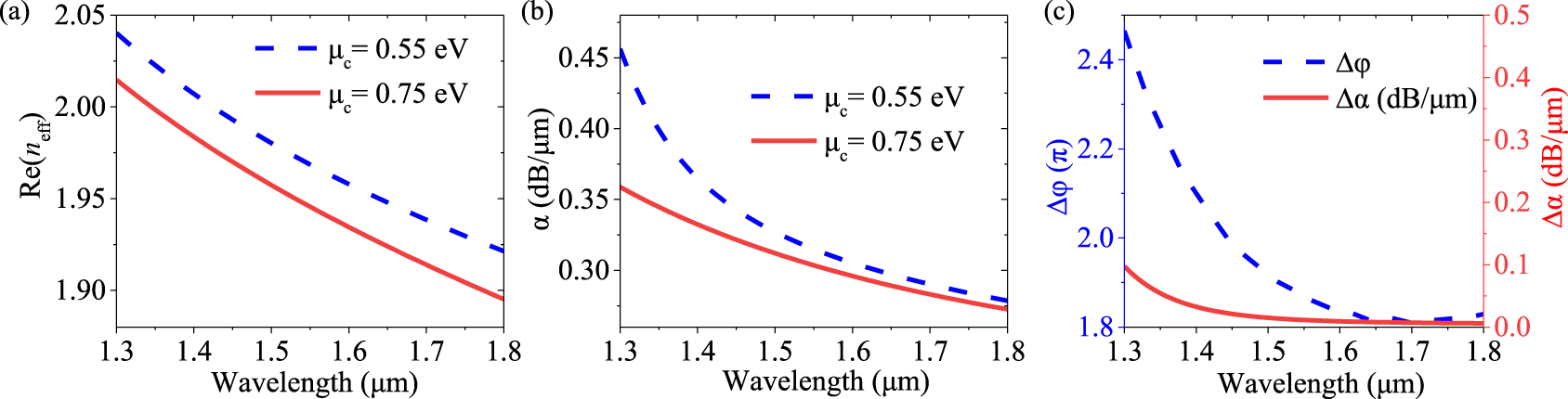 Figure 6: 
(a)–(c) Dependence of Re(neff), α, Δφ and Δα of the proposed GPM on the operating wavelength ranging from 1.3 to 1.8 μm.
