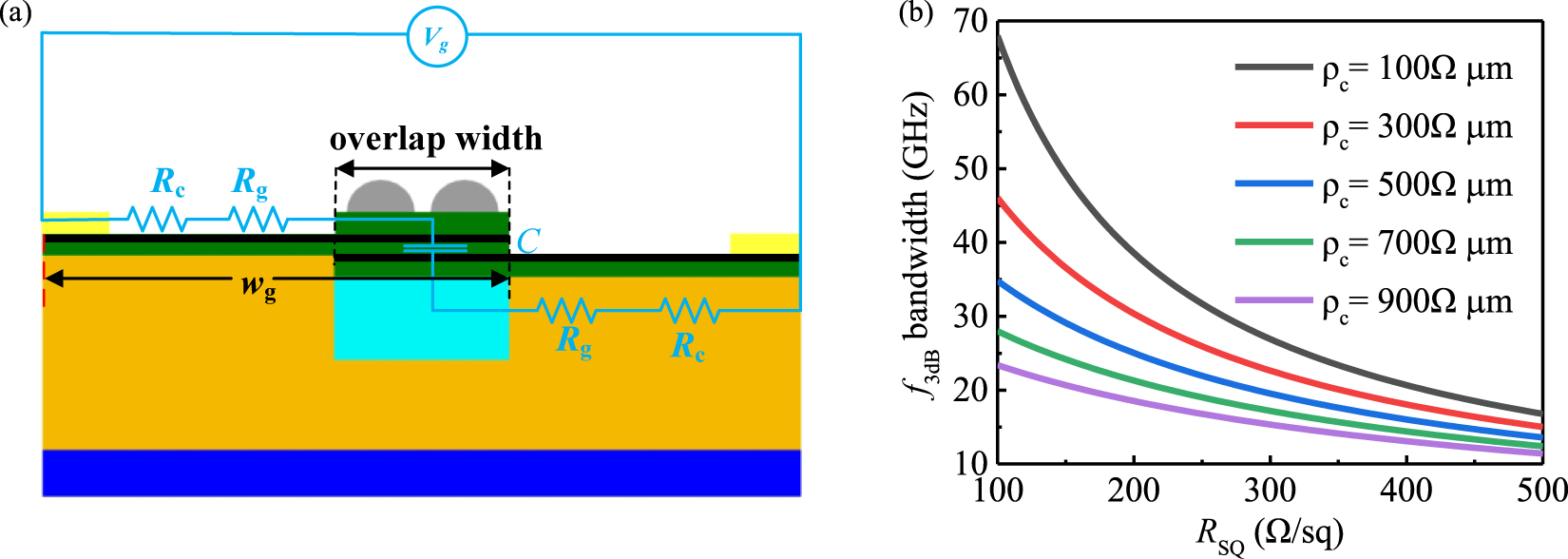 Figure 8: 
(a) The equivalent circuit of the proposed GPM. (b) 




f

3
d
B




${f}_{3dB}$


 bandwidth as a function of RSQ and ρc, where the geometry and dielectric combination are the same as those in Figure 1.
