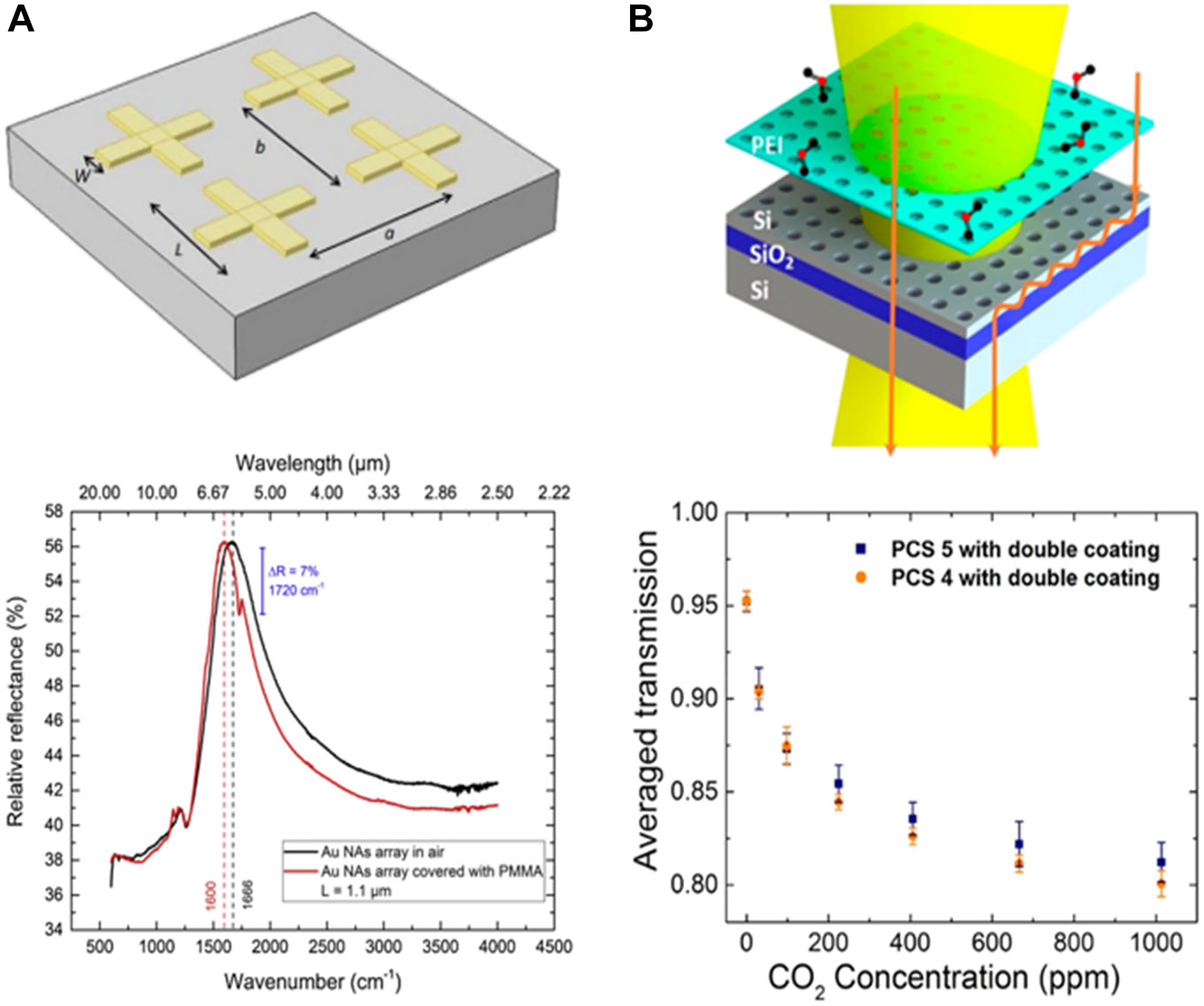 Figure 5: 
SEIRA based optical sensor. (A) Truncated view of the nanoscale antennas (NAs) 2D-array (top). Measured reflectance of the NAs-array is shown: the black and red curve are referred to bare NAs-arrays and NAs-array covered with a 50 nm PMMA layer respectively (bottom). Adapted with permission from ref. [24], copyright 2019, Elsevier. (B) Illustration of SEIRA based gas sensor (top) and measured transmission of two types of photonic crystal slab (PCS) (bottom). Adapted with permission from ref. [25], copyright 2018, American Chemical Society.
