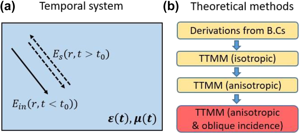 Figure 1:
(a) Schematics of temporal boundary value problems (TBVPs). (b) Flowchart showing the current theoretical approaches for the system described in (a) where the contribution of this paper is highlighted in red.