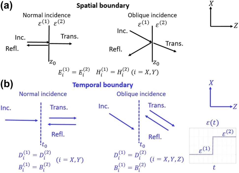 Figure 2:
Schematics showing the difference between (a) spatial and (b) temporal boundaries, in terms of the associated boundary conditions.