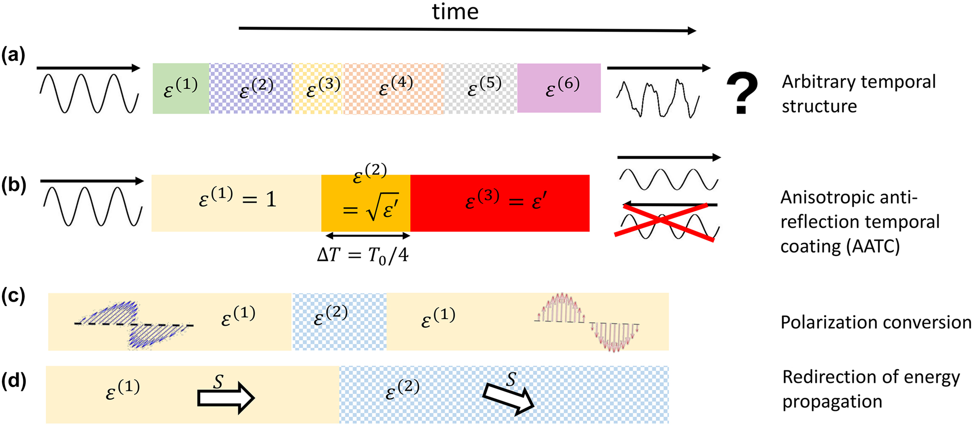 Figure 4:
Schematics of several temporal systems.
The different temporal regions are represented by colored boxes. The temporal profile in the case of (a) an arbitrary temporal structure, (b) an anisotropic antireflection temporal coating, (c) polarization conversion, and (d) redirection of energy propagation. Notice that anisotropic temporal regions are denoted by checkerboard patterns.