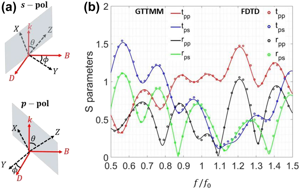 Figure 5:
An arbitrary temporal structure: (a) the coordinate representation of two polarization states in the S2 system, where the grey parallelograms denote the XZ plane. (b) S parameters, where the GTTMM and FDTD results are represented by solid lines and dots, respectively.
f
0
${f}_{0}$
is the frequency of the incident wave.