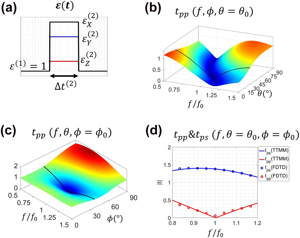 Figure 6:
Illustrations of the polarization conversion effect. (a) Schematic of the temporal profile of the system (b)–(d) the transmission spectra.