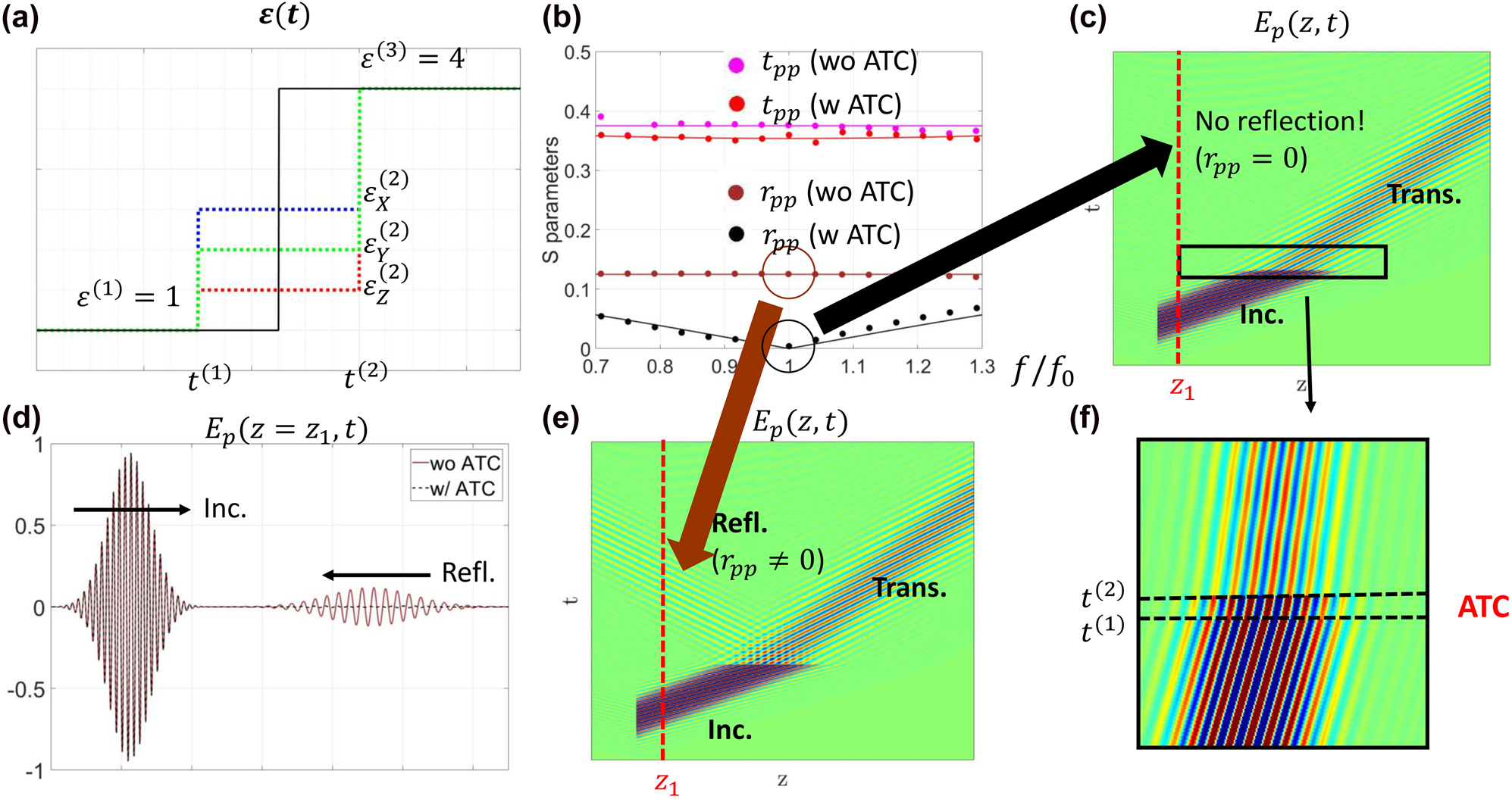 Figure 7:
Illustration of an anisotropic anti-reflection temporal coating (AATC).
(a) The temporal profiles with and without the AATC. (b) Transmission and reflection spectra with and without the AATC, where the GTTMM and FDTD results are represented by solid lines and dots, respectively. (c) and (e) FDTD simulation results of
E
p
(
z
,
t
)
${E}_{p}\left(z,t\right)$
with and without the AATC, at central frequency
f
0
${f}_{0}$
. (f) A magnified plot of a portion of (c), which is indicated by the black rectangle. (d) FDTD simulation results of
E
p
(
z
=
z
1
,
t
)
${E}_{p}\left(z={z}_{1},t\right)$
with and without the AATC, where the position of
z
1
${z}_{1}$
is indicated by the red dashed lines in (c) and (e).