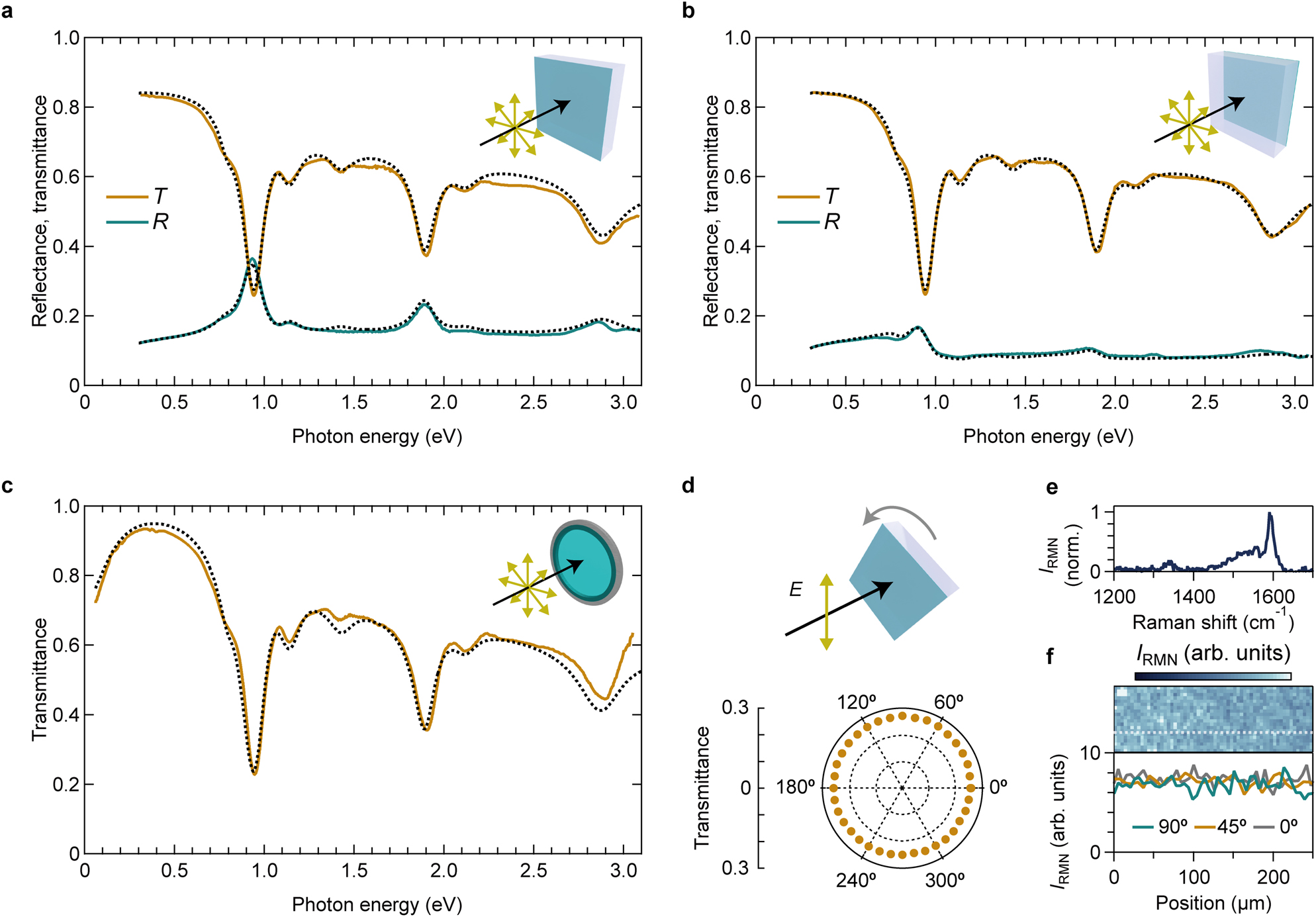 Figure 3: 
Optical spectra of CNT membranes.
(a and b) Transmittance (T) and reflectance (R) spectra of the on-sapphire membrane composed of (10,3) SWCNTs; the probe light incident on the SWCNT (a) and sapphire (b) sides. (c) Transmittance spectra of the free-standing membrane. The insets of (a)–(c) present schematics of the configurations of the samples and light. The dotted curves represent the calculation results. (d) Schematic of a setup for polarization-dependent transmittance (upper panel) and a polar plot of the transmittance of the on-sapphire membrane at the first subband exciton peak (bottom panel). (e) G-mode feature of the Raman spectrum. (f) G-mode intensity map of the on-sapphire membrane (upper panel) and the polarization dependence of the G-mode intensity along the white dotted line in the upper panel (bottom panel). IRMN denotes the Raman intensity.
