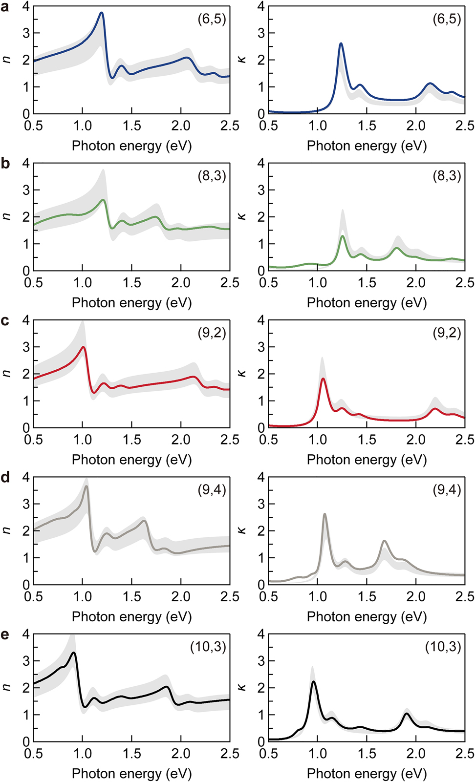 Figure 6: 
Complex refractive index spectra of single-chirality SWCNT membrane.
(a)–(e) Chiralities are (6,5) (a), (8,3) (b), (9,2) (c), (9,4) (d), and (10,3) (e). Left and right panels display the real (refractive index, n$n$) and imaginary (extinction coefficient, κ$\kappa $) parts, respectively. The bulk densities of the membranes are 1 g cm−3. The shaded areas indicate the calculation results derived from the empirical formula.
