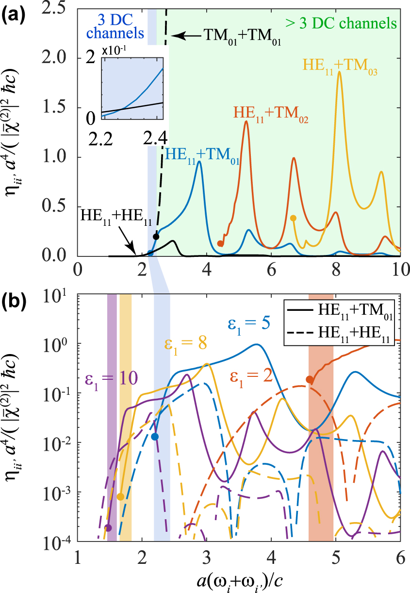 Figure 2: 
Down-conversion efficiency for different output channels. (a) Normalized SPDC efficiency for a waveguide with ϵ1 = 5 and ϵh = 1 as a function of incident light frequency ω = ω
i
 + ω
i
′
. Different output channels i + i′ are indicated by labels, while the regions highlighted in white, blue, and green indicate 1, 3, and >3${ >}3$ available channels (each of them degenerate in the sign of both the wave vectors and the azimuthal numbers). (b) Efficiencies corresponding to the three lowest channels (one in HE11 + HE11 and two in HE11 + TM01) for different values of the waveguide permittivity ϵ1 (see color-coded labels). Colored areas highlight the respective regions in which three channels exist, while the frequency threshold for each of the down-conversion channels is indicated by colored circles.