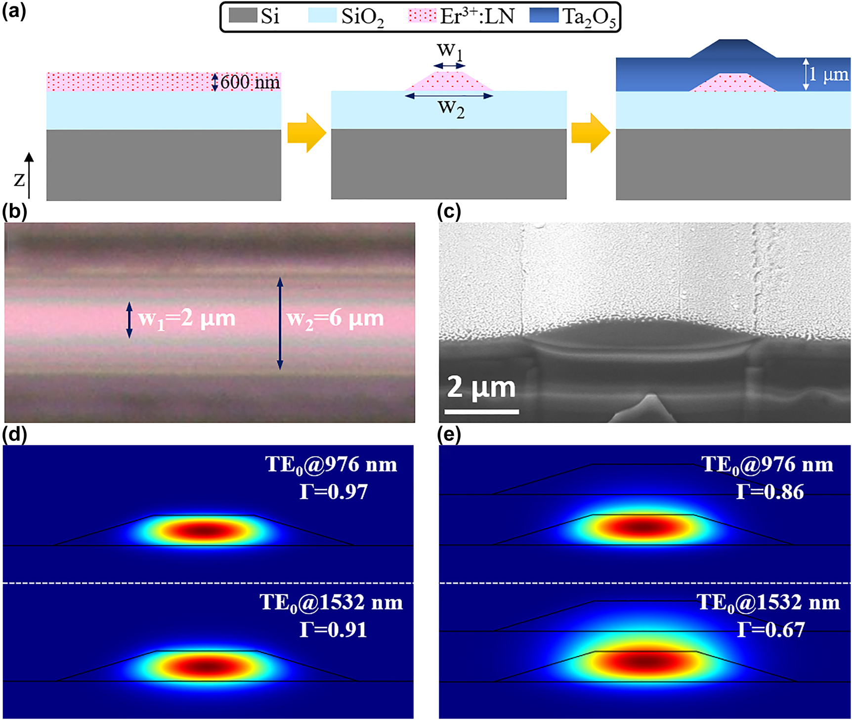 Figure 1:
Er3+:LNOI waveguide fabrication and configuration. (a) Cross-sectional schematic of the Z-cut Er3+:LNOI wafer, the fabricated LNOI waveguide, and the Ta2O5-cladding on top of the LNOI waveguide. (b) Top view microscope image of the air-clad LNOI waveguide. (c) SEM image of the Ta2O5-clad LNOI waveguide cross section. (d and e) The simulated fundamental TE modes for the air-clad and Ta2O5-clad waveguides at the pump and signal wavelengths. The power confinement factor Г is labelled in each panel.