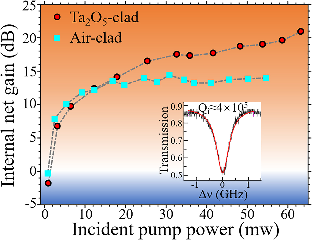Figure 3:
The internal net gain measured from the air-clad (blue squares) and Ta2O5-clad (red circles) amplifiers. The optical transmission curve around the resonant wavelength of 1532 nm in the Er3+:LNOI WGM-microcavity is shown in the inset.