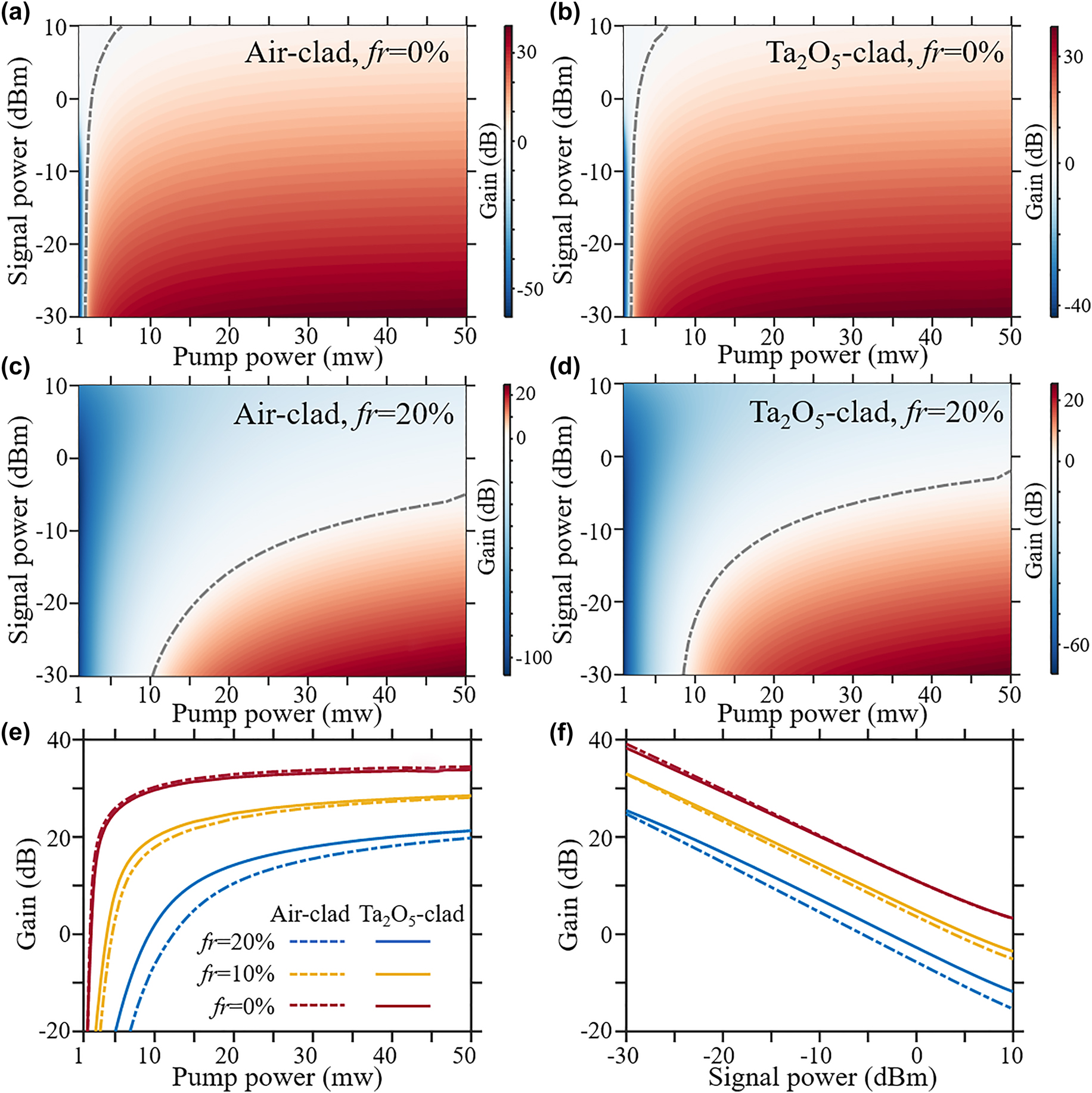 Figure 5:
The simulated gain response for both waveguide amplifiers. The gain map calculated at each pair of signal and pump powers is depicted in pseudo-colors for air-clad amplifier (a) and (c), Ta2O5-clad amplifier (b) and (d). The fractions of quenched erbium ions are labelled in each panel. The gain curve versus pump power and the gain curve versus signal power are plotted in (e) and (f). The same figure legend is applied for (e) and (f).