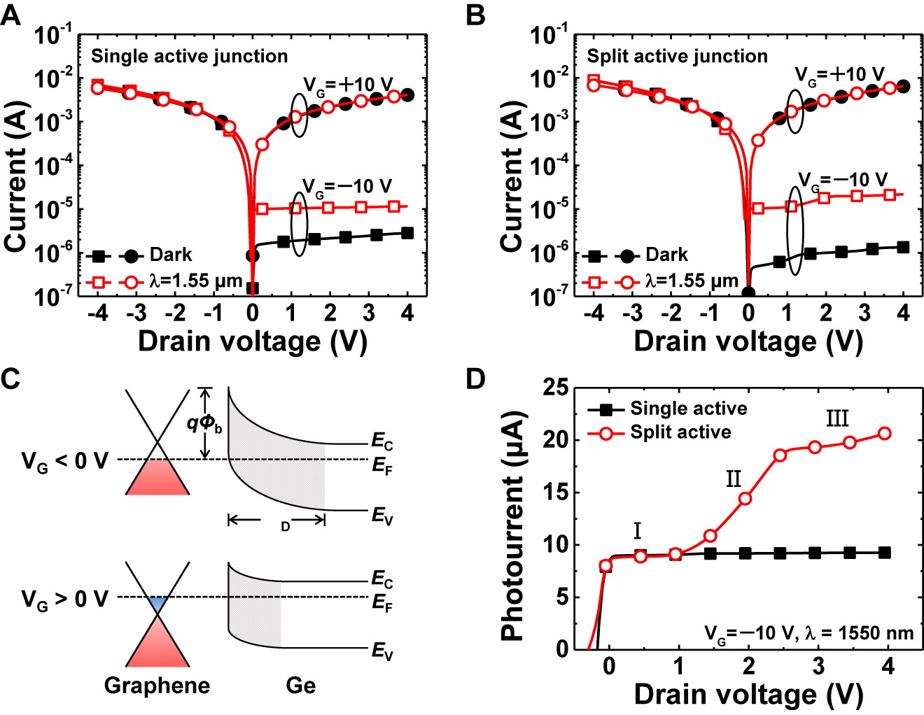 Figure 2:
Current–voltage characteristics of the (A) single and (B) split active graphene/Ge Schottky junction photodetectors in the dark and under illumination. (C) Energy band diagrams of the graphene/Ge Schottky junction with gate-modulation at equilibrium (VD = 0 V). Here, Φb, EC, EV, EF, and WD represent the Schottky barrier height, conduction band edge, valence band edge, Fermi level, and depletion width, respectively. (D) Linear photocurrents for the graphene/Ge Schottky junction photodetectors at VG = −10 V. Photoresponse characteristics were measured at a wavelength of 1550 nm with an incident light power of 10 μW.