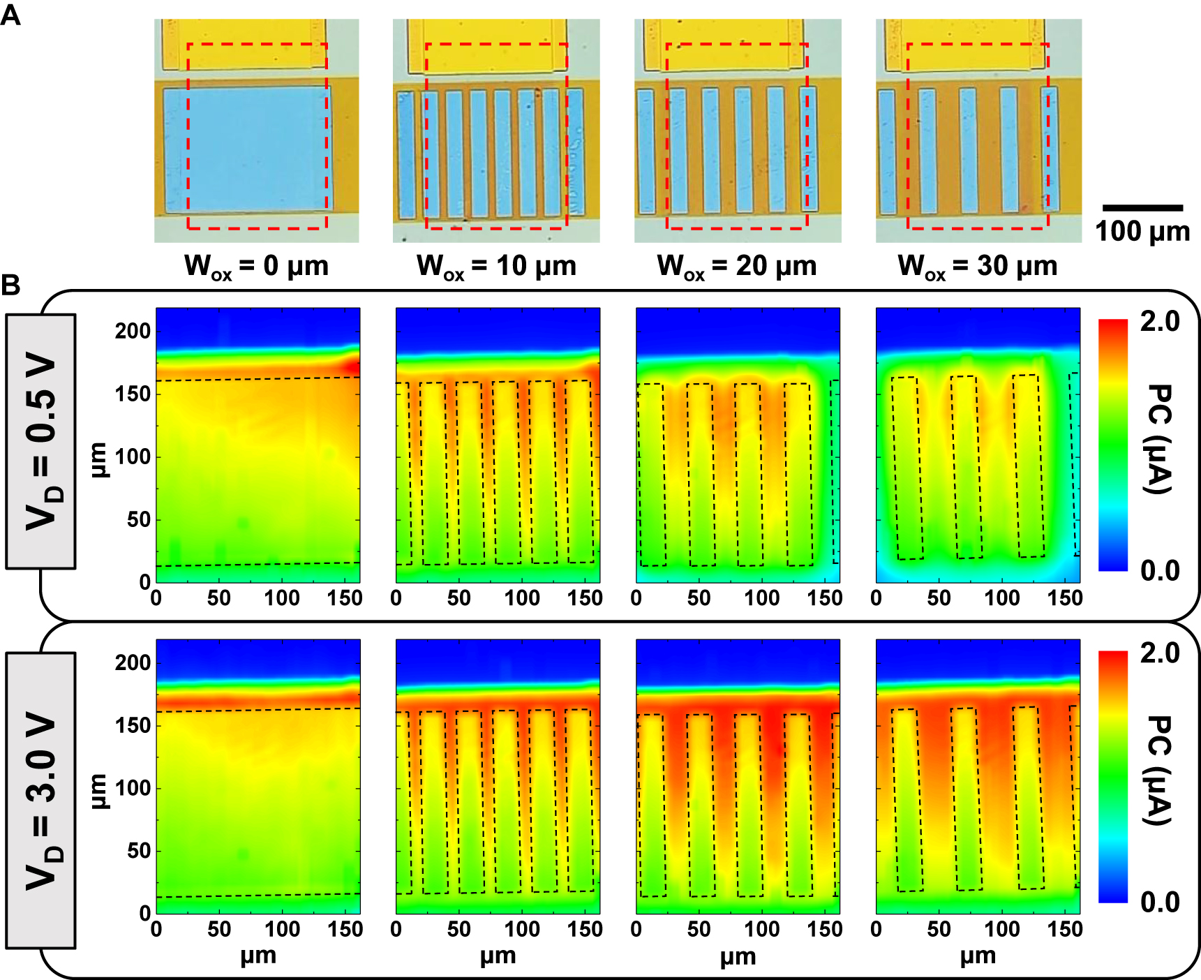 Figure 3:
(A) Optical images of the photodetectors with various oxide widths (Wox = 0, 10, 20, or 30 μm). Red dashed line: area in which scanning photocurrent microscopy (SPCM) was measured. (B) SPCM images of the scanned area measured by a 1550 nm laser of 10 μW. Photocurrent measured at VD = 0.5 V (above) and 3 V (below) under VG = −10 V, respectively. Black dashed rectangle: graphene/Ge junctions. The scale of the photocurrents is the same for all measurements.