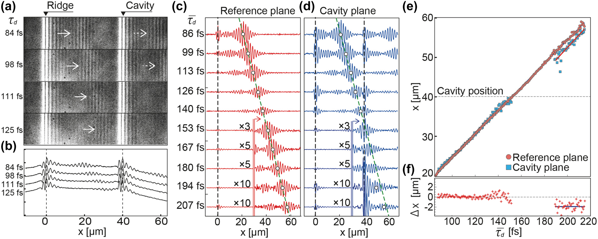 Figure 3: 
Sequences of time-resolved fluorescence images of SPP WP. (a) Selected frames of time-resolved two-photon fluorescence movie. The cross sections of the beat patterns in (a) were prepared by addition-averaging the images along the y direction and are shown in (b). Cross sections of time-resolved differential micrographs taken from (c) reference plane and (d) cavity plane containing MIM-NC with L = 160 nm. The range of the delay time was 





τ
d

‾




$\bar{{\tau }_{\mathrm{d}}}$



 = 86–207 fs with an interval of 13.5 fs or 5 × 2



π



$\pi $



 rad of the carrier wave of the excitation laser. The open circles indicate the coordinates of the intensity maxima of the beat patterns. The green dotted line in (c), indicating a constant advancement of an SPP WP, is duplicated and plotted in (d). (e) Coordinates of intensity peaks of beat patterns taken from reference plane (red circles) and cavity plane (blue squares) plotted as function of average delay time. The intensity maxima in the cavity plane exhibited a homogeneous negative shift compared to those in the reference plane over the region where isolated WP forms were recovered (



x
≥



$x\ge $



 50 μm). The amounts of shifts (



Δ
x



${\Delta}x$



) are shown in (f). The exposure times for microscopy images ranged from 5 to 40 s depending on the delay time. The intensity of each image was normalized by the exposure time.
