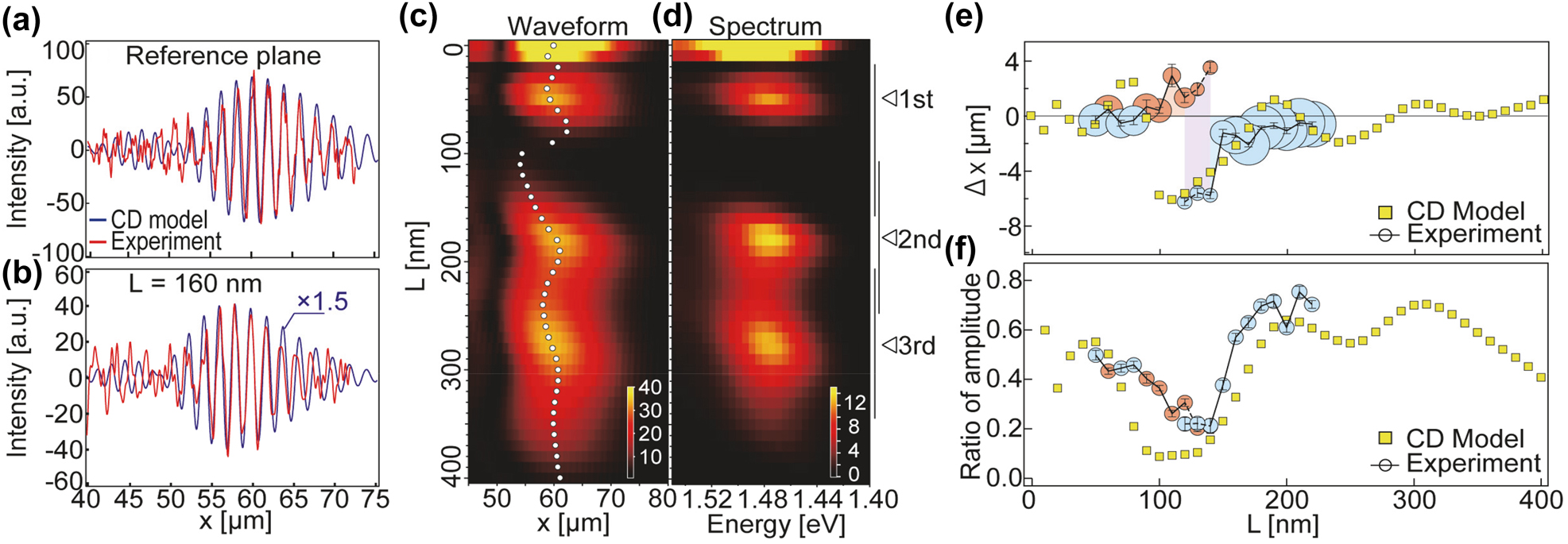 Figure 4: 
Peak shift, spectral modulation, and amplitude attenuation of SPP WP examined by CD model and experiment.
The beat patterns calculated by the CD model for (a) the reference plane and (b) the cavity plane containing an MIM-NC with L = 160 nm (blue lines) and their corresponding experimental results obtained from the time-resolved micrographs (red lines) are shown. The average delay time (





τ
d

‾




$\bar{{\tau }_{\mathrm{d}}}$



) was 185 fs, at which the intensity peak of a beat pattern in the reference plane reached x = 60 μm in both the calculations and experiments. (c) Two-dimensional plots of envelope of beat pattern calculated by CD model as function of length of cavity (L) and x. The white circles indicate the peak positions of each envelope. (d) Two-dimensional plots of spectra of transmitted SPP WPs calculated by CD model as function of L and energy. (e) Extent of peak shift of beat pattern in cavity plane compared with that in reference plane. The yellow squares and colored circles show the peak shifts determined by the CD model and experiment, respectively. The red and blue circles indicate the forward and rearward peak shifts, respectively. The diameter of a circle indicates the amplitude of a beat pattern. For L = 120–140 nm (purple-colored region), peak shifts are indicated by two circles reflecting the double-peak feature (Figure 2(d)) of an experimental beat pattern. (f) Ratio of maximum amplitude of beat pattern in cavity plane to that in reference plane plotted as function of L. The yellow squares and colored circles show the results of the CD model and experiment, respectively.

