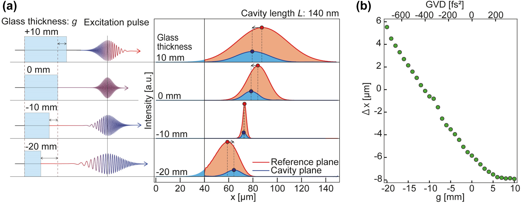 Figure 5: 
Control of peak shift of SPP WP by the chirp-induced excitation pulse. (a) Envelope shape of SPP WP calculated by CD model for reference plane (red plots) and cavity plane (blue plots) containing MIM-NC with L = 140 nm under several chirped pulse conditions. The red and blue circles indicate the coordinates of the intensity maxima of the SPP WPs in the reference and cavity planes, respectively. The temporal waveforms of a chirp-induced excitation pulse are schematically shown. The group velocity dispersion (GVD) of each pulse corresponds to the amount of chirp caused by the transmission of the silica glass with effective thickness g = −20 to 10 mm. (b) Extent of peak shift (∆x) of SPP WP after transmission through MIM-NC as function of thickness of silica glass or GVD applied to the excitation pulse (see Supplementary S2 for details).
