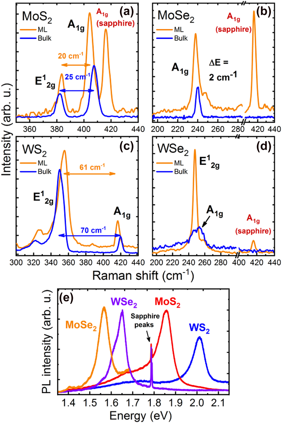 Figure 1: 
Comparison of room temperature Raman scattering of monolayer (ML) and bulk TMDs (a)–(d) and photoluminescence spectra of ML TMDs (e). Sharp emission peaks at 694 nm (∼1.79 eV) originate from the sapphire substrate, common for all MLs.
