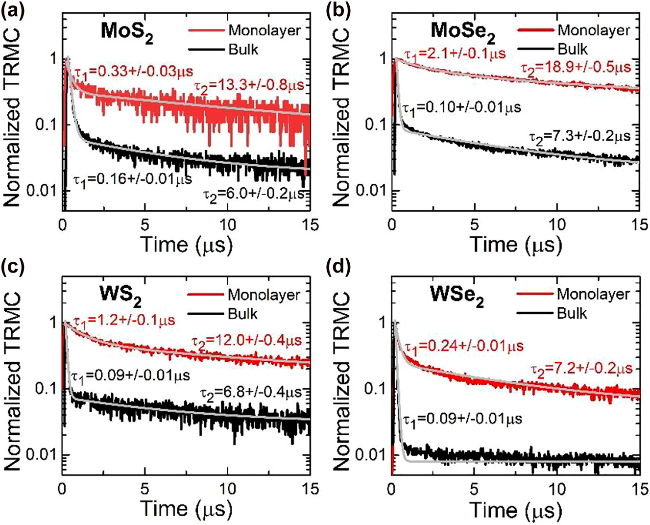 Figure 2: 
Normalized transient signal of monolayer (red curves) and bulk (black curves) TMDs obtained at room temperature. The gray lines represent the fits with bi-exponential decay.
