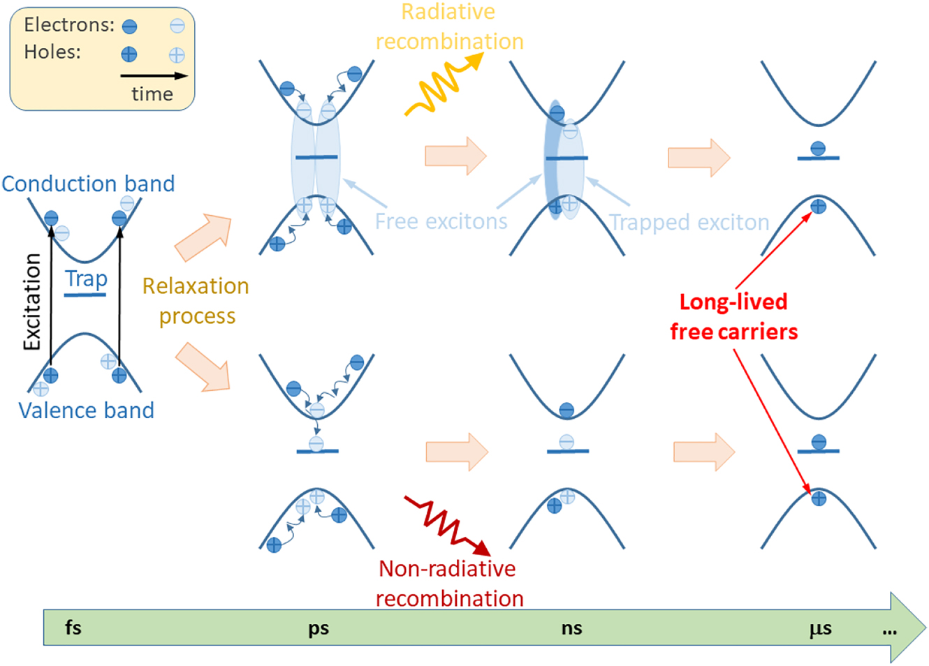 Figure 3: 
Sketch of carrier dynamics in monolayer TMDs. The trap is a surface state or a state that is associated with a point defect. In general, it can be either an electron trap or a hole trap (the case with an electron trap is shown). Long-lived holes remain in TMD samples due to the rapid capture of electrons (excitons) by electron traps.

