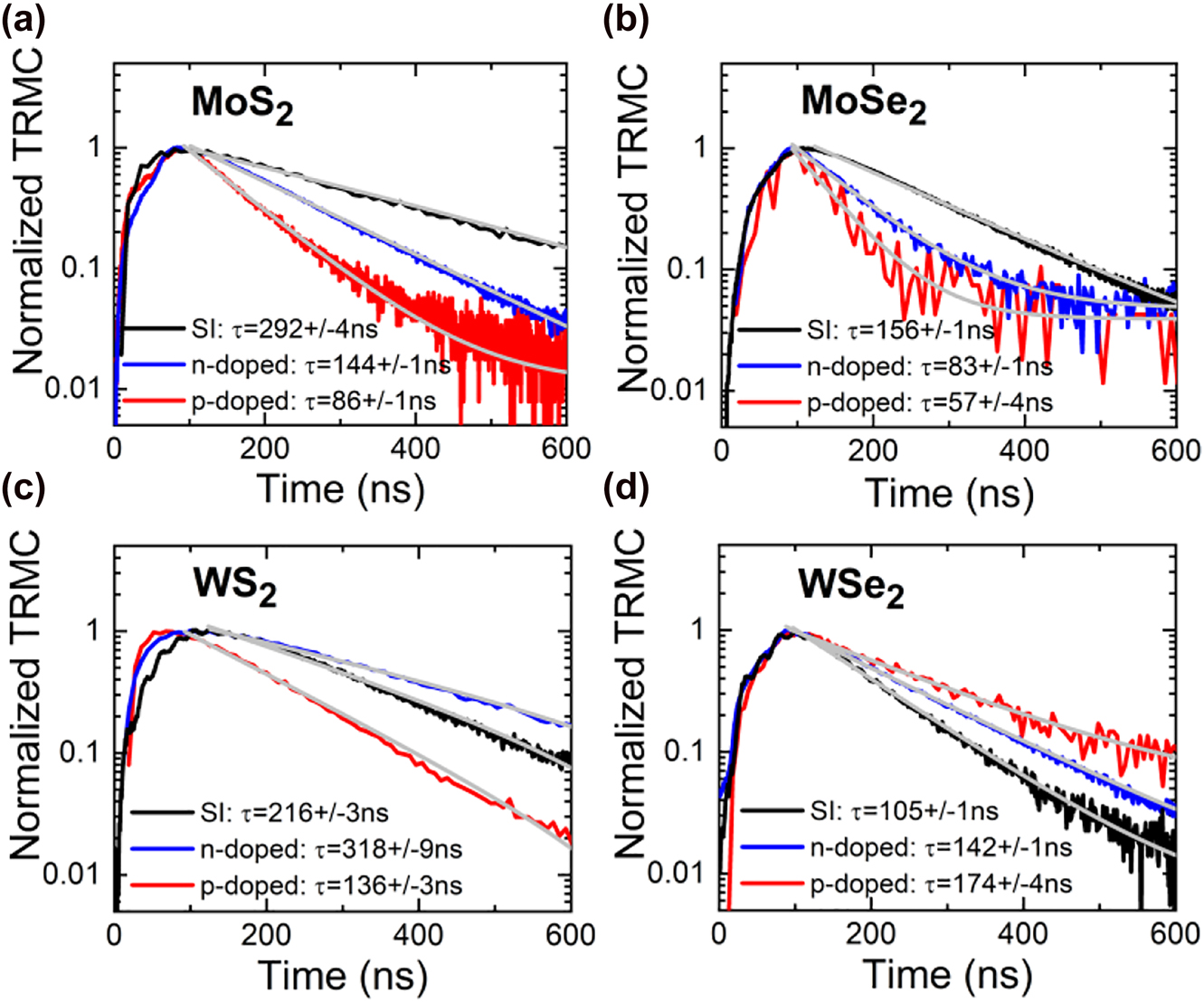 Figure 4: 
Normalized transient signal of nominally undoped (semi-insulating, SI) (black curves), n-doped (blue curves) and p-doped (red curves) TMDs obtained at room temperature. The gray lines represent the fits with single exponential decay.
