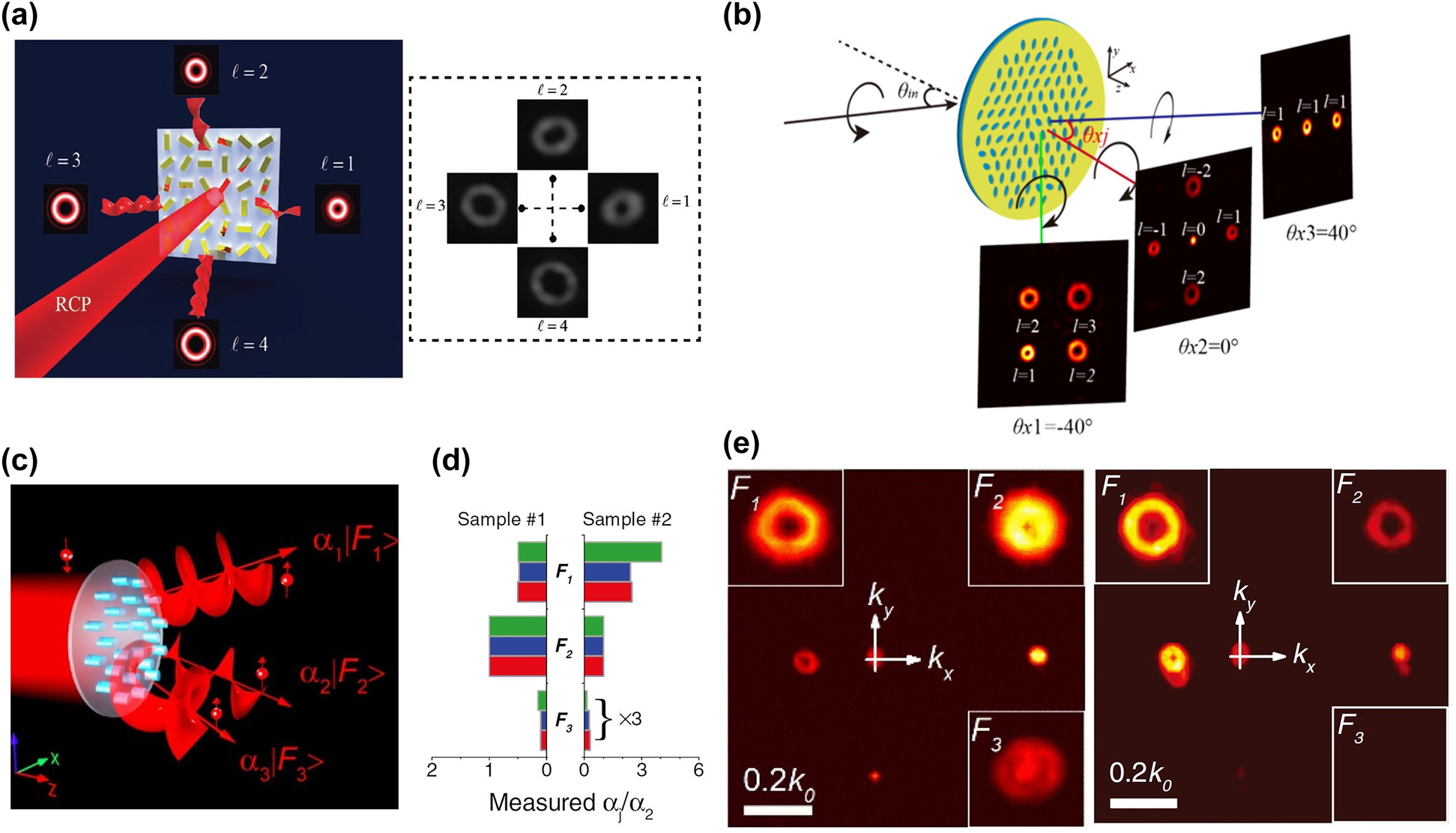 Figure 5: 
Metasurface for OV multiplexing.
(a) Left: Schematic of off-axis multi-OAM generation. Right: Measured intensity profiles of four OAM beams with topological charges ranging from l = 1 to 4 generated under the illumination of an RCP light [80]. (b) Schematic of angle multiplexed multichannel OV generation based on the PB phased based metasurface. The light with different colours depicts different deflection angles. θ
in
 is the angle of incidence, while θ
xi
 (i = 1, 2, and 3) is the deflection angle of an outgoing light [81]. (c) Schematic of the energy tailorable multifunctional metasurface [82]. (d) The designed, calculated, and measured energies of each functionality of designed samples [82]. (e) The measured light intensity distributions of fabricated samples in k-space [82].
