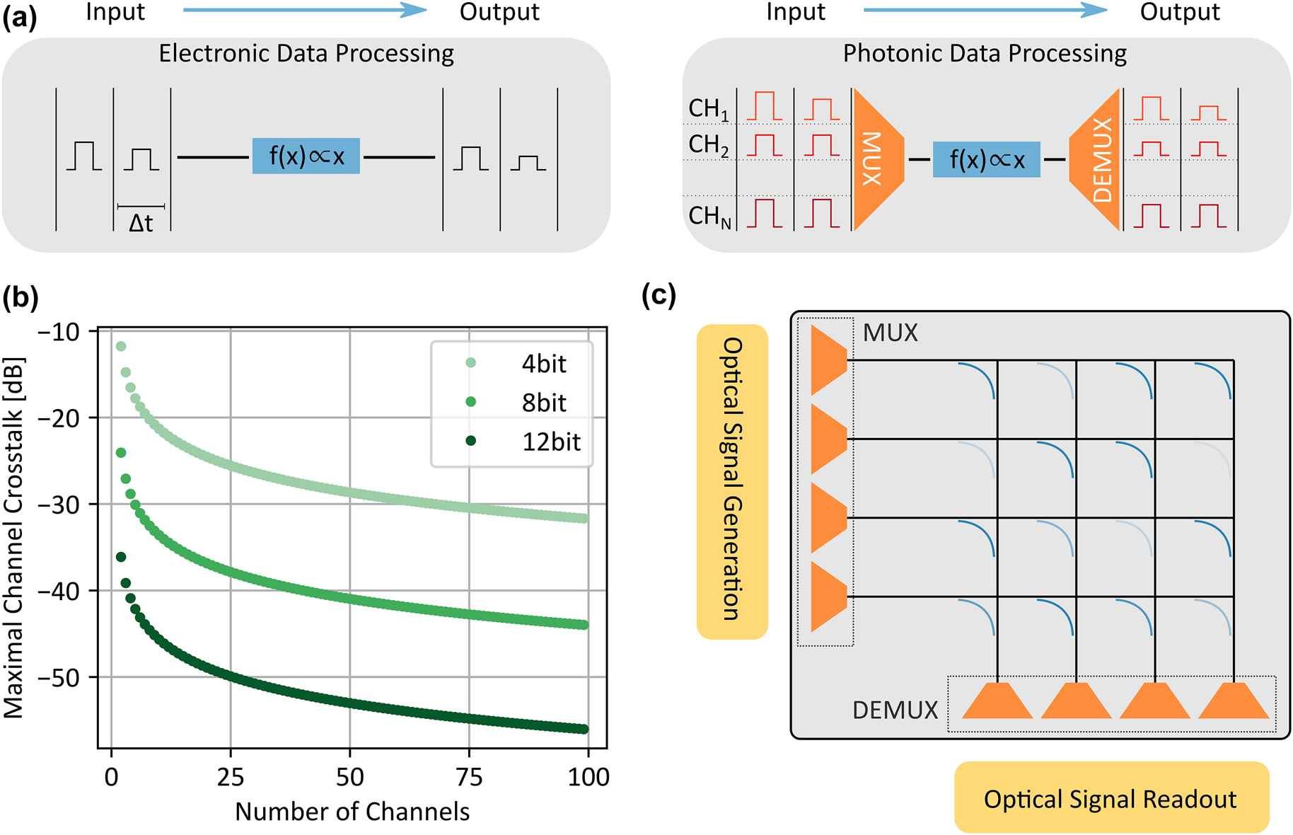 Figure 1:
Parallel photonic data processing. (a) Comparison between electrical and optical data processing. A single electronic computation unit can only process a single input within a time bin Δt. In contrast, several inputs are processed in parallel with a photonic computation unit by deploying wavelength division multiplexing (WDM). (b) Maximal allowed crosstalk between the MUX/DEMUX channels. WDM adds an additional noise source to the computation due to crosstalk between the computation channels which potentially limits the precision of the operation. (c) Sketch of the fabricated photonic tensor core. Here, ultra-low crosstalk multiplexers are integrated with the photonic crossbar array on the same silicon nitride chip. The optical signal generation and signal readout is performed off-chip.