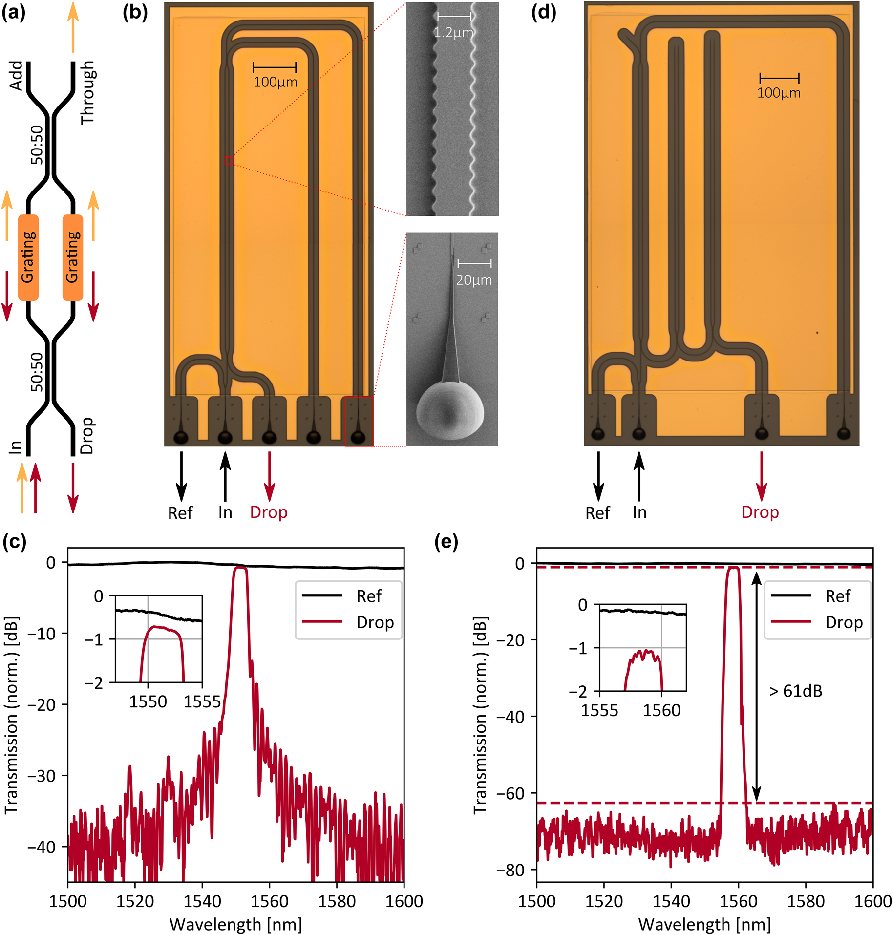 Figure 2:
Bragg scattering add-drop filter. (a) Working principle of a Bragg add–drop filter. The input is equally split into a Mach–Zehnder interferometer like structure with identical Bragg filters placed in both arms. The reflected light interferes constructively at the Drop port and the transmitted light at the Through port. (b) Photonic circuit to characterize a single add–drop filter. We couple a laser to the In port and measure the transmission to the Reference (Ref) and Drop port. The close-up SEM images show the shape of the Bragg grating and the three-dimensional total internal reflection coupler deployed for fiber to chip coupling. (c) Single filter transmission. Due to the grating design, there is only one main reflection peak and the insertion loss is below 0.25 dB. (d) Photonic circuit to characterize a cascaded add–drop filter. (e) Cascaded filter transmission. The transmission shows a noise like behavior outside the designed reflection peak likely caused by scattered light. The extinction ratio becomes larger than 61 dB.