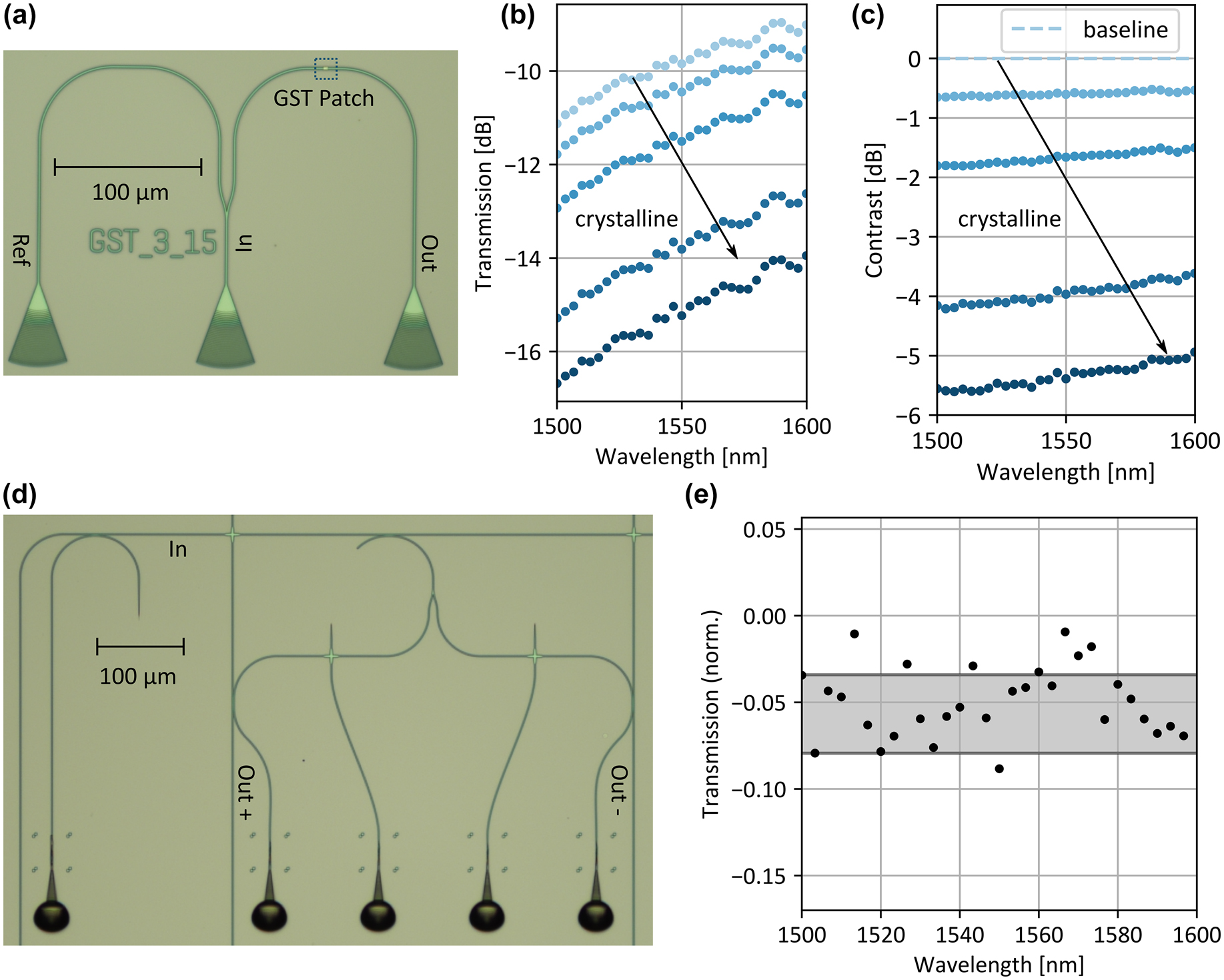 Figure 3:
Photonic multiplication unit. (a) Basic photonic multiplication unit based on the phase change material GST. The multiplication is performed by encoding the first factor in the power of an optical pulse and the second factor in the transmission level of the GST. (b) Transmission of GST cell. We measure the transmission through the 3 μm long and 15 nm thick patch which is covered by a 10 nm ITO passivation layer over the bandwidth of 100 nm. The transmission increases for larger wavelengths, since the imaginary part of the refractive index in the crystalline phase decreases for larger wavelengths. (c) Contrast between intermediate GST states. We reduce the wavelength dependency of the GST by using the relative transmission between two states instead of the absolute transmission. (d) Novel photonic multiplication unit. We directly include the reference computation for negative values and obtain the result by balanced detection of the outputs Out+ and Out−. (e) Due to the symmetry of the photonic circuit, the wavelength dependency of the multiplication unit becomes minimal.