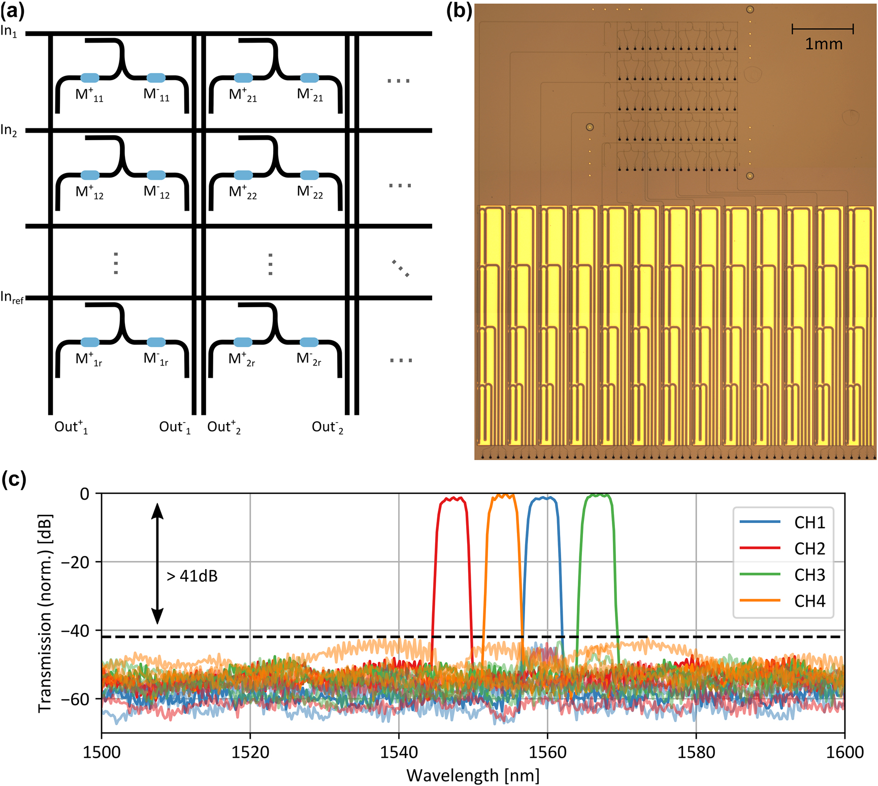 Figure 4:
Wavelength multiplexed photonics crossbar array. (a) Sketch of the photonic crossbar array. The vector components are encoded in laser pulses of different power and sent in the horizontal input waveguides. An additional reference computation row is added to allow for negative valued input vectors. At the output balanced detection is performed between the positive and negative output of each column. (b) Fabricated photonic circuit. We fabricate the photonic crossbar array connected to the MUX and DEMUX unit silicon nitride platform. (c) Measured wavelength channels. The full colored lines show the transmission from the input wavelength channel to the same output wavelength channel through the complete system. The light-colored lines from the input channel to the other three wavelength channels. Due to the double cascading of the add–drop filters in the multiplexer, we achieve a channel crosstalk below −41 dB.