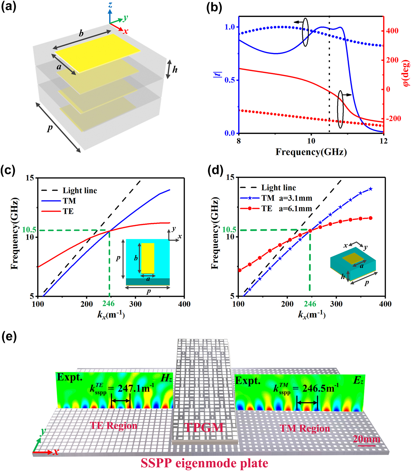 Figure 2: 
The design and performance of transmissive metasurface and SSPP eigenmode plate. (a) Schematic of the composite metasurface. The substrate is composed of F4B with relative permittivity 3.5, loss tangent 0.002, period p = 8.5 mm, and thickness h = 2 mm. The metal is copper with conductivity σ = 5.8 × 107 S m−1 and thickness t = 0.036 mm. The parameters a and b are tuned based on the phase distributions. (b) The transmission amplitude and phase spectra of the metasurface (a = 4.1 mm, b = 6.4 mm) under excitation of x-polarized (dotted line) and y-polarized (solid line) waves, as obtained by FDTD simulations. (c) and (d) The FDTD simulation dispersion relation of (c) one anisotropic eigen-unit and (d) two isotropic eigen-units with the structures depicted in the inset. The anisotropic eigen-unit consists of a metallic patch on the top with parameters a = 2.5 mm and b = 6.5 mm, while the two isotropic eigen-units consist of two different square metallic patches on the top with parameters a = 3.1 mm (TM-mode isotropic eigen-unit) and a = 6.1 mm (TE-mode isotropic eigen-unit), respectively. Here, all the eigen-units are composed of metallic patches with different structural parameters and a metallic ground plane separated by a 3 mm thick dielectric substrate (ε

r
 = 2.65 + 0.002i, with periodicity p = 8.5 mm). (e) Experimentally measured Re(H

z
) and Re(E

z
) field distributions on part of the fabricated SSPP eigenmode plate on the x–z plane when the meta-device is, respectively, illuminated by y-polarized and x-polarized incident waves at 10.5 GHz.
