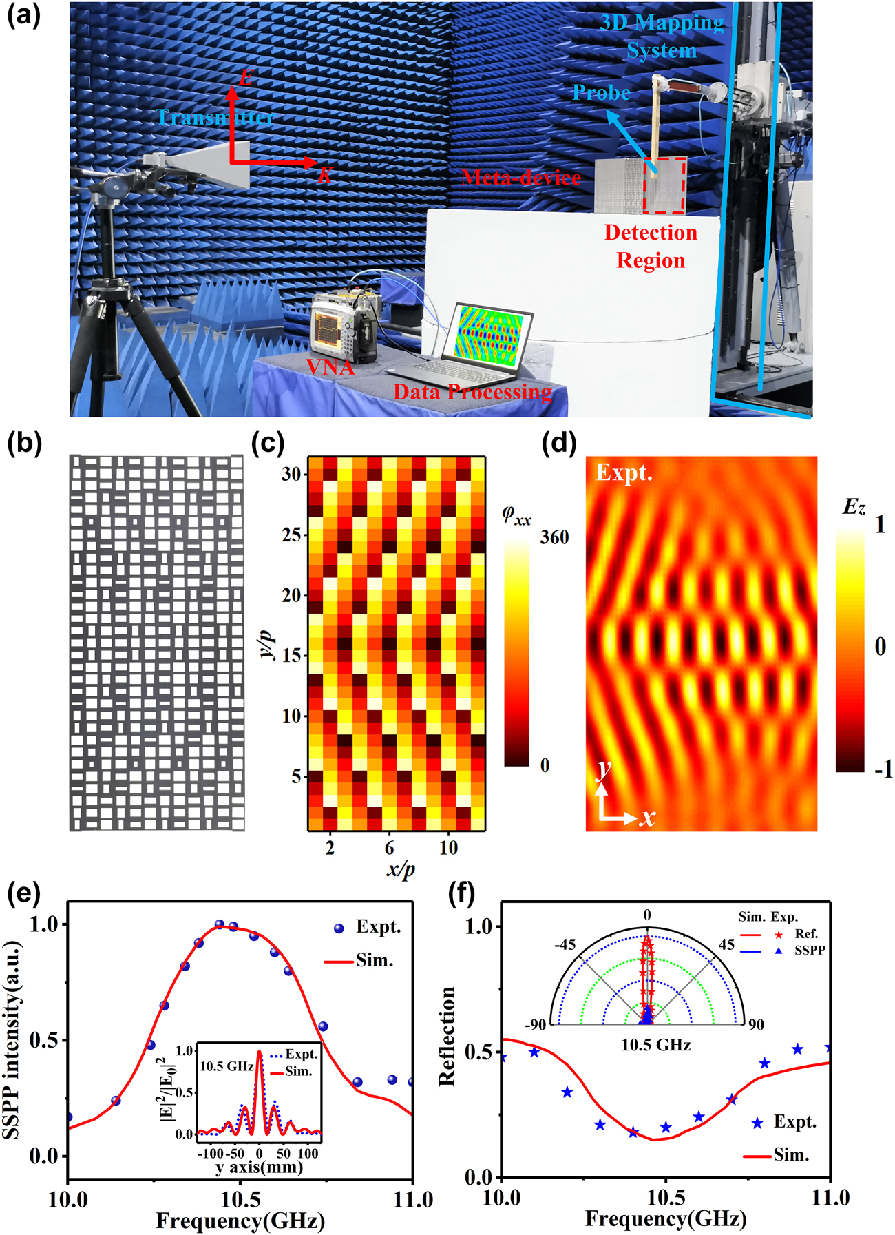Figure 3: 
Design and experimental demonstration of the proposed meta-device with SSPP Bessel beam. (a) Near-field experimental setup and schematic diagram of the fabricated prototype meta-device with an anisotropic TPGM and a composite SSPP eigenmode plate. (b) The fabricated prototype of the TPGM. (c) Theoretically calculated and FDTD-simulated phase profiles of 




φ

x
x





${\varphi }_{xx}$



 encoded in the proposed metasurface. (d) Experimentally measured 



Re

(

E
z

)




$\text{Re}\left({E}_{z}\right)$



 field distributions on a plane 6 mm above the right side of the SSPP eigenmode plate. (e) Simulated and measured SSPP intensity of the Bessel beam. The inset is the field distribution of the Bessel beam versus the y coordinate at 10.5 GHz. (f) Simulated and measured total reflection of the SSPP Bessel beam with the scattered field curves of the meta-device and the comparison metallic plate at 10.5 GHz depicted in the inset.
