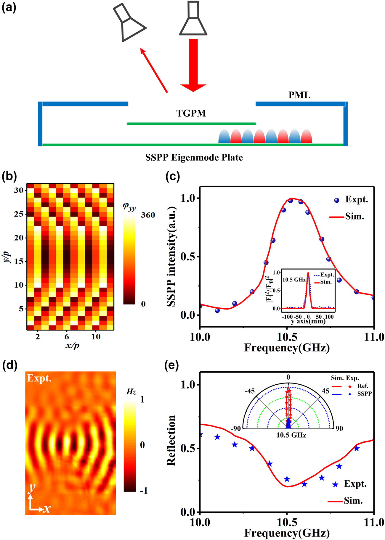 Figure 4: 
Design and experimental demonstration of the proposed meta-device with SSPP focusing beam. (a) Schematic of the far-field experimental setup. (b) Theoretical and FDTD-designed phase profiles on the TPGM. (c) Simulated and measured SSPP intensity of the SSPP focusing beam versus frequency. The inset shows the field distribution at the focal length position versus the y coordinate with F = 140 mm at 10.5 GHz. (d) Experimentally measured 



Re

(

H
z

)




$\text{Re}\left({H}_{z}\right)$



 field distributions on the x–y plane at the frequency of 10.5 GHz, as excited by a y-polarized wave. (e) Simulated and measured total reflection versus the frequency for the TE-mode SSPP focusing beam. The inset shows the scattered field curve of the meta-device and the comparison metallic plate at 10.5 GHz.
