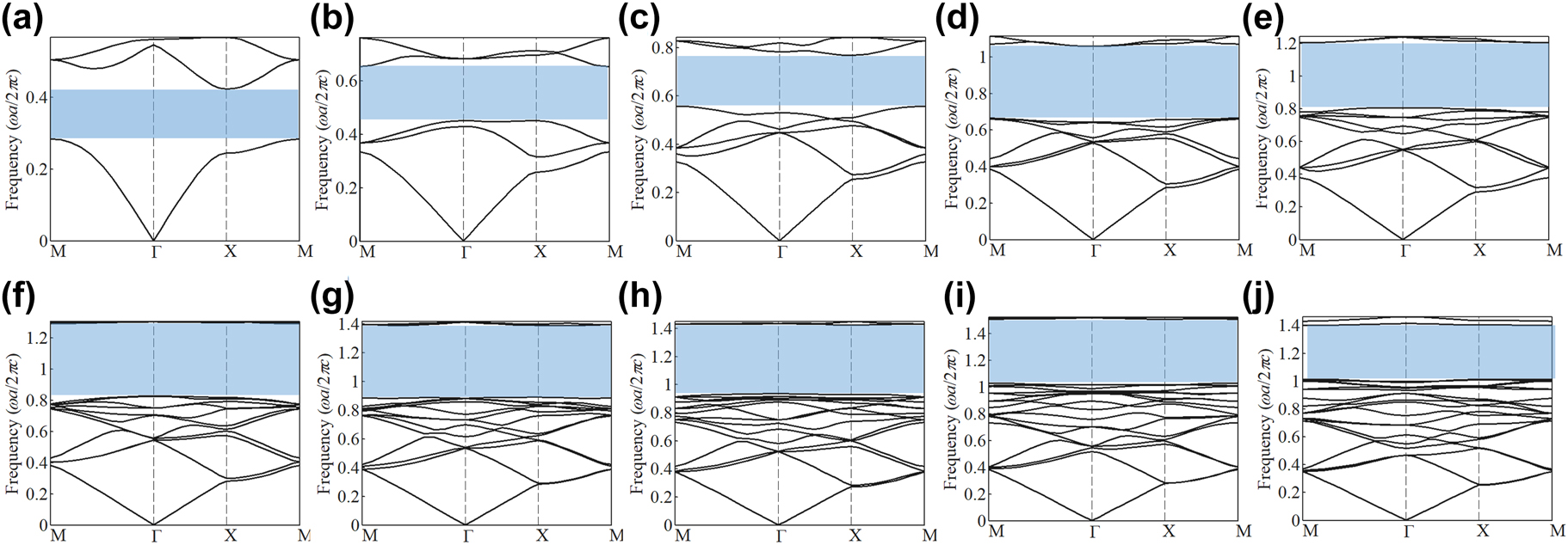 Figure 2: 
The band diagrams of the optimized PCs hosting different odd-order band gaps (shaded by light-blue regions): (a) the first-order; (b) the third-order; (c) the fifth-order; (d) the seventh-order; (e) the ninth-order; (f) the eleventh-order; (g) the thirteenth-order; (h) the fifteenth-order; (i) the seventeenth-order; (j) the nineteenth-order.
