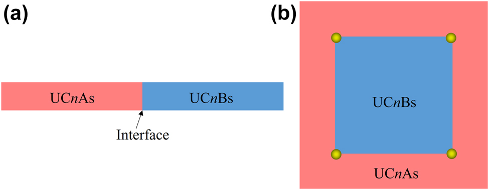 Figure 3: 
Sketchs of the supercell and the metastructure for the calculation of  (a) Topological edge states and (b) Topological corner states.
